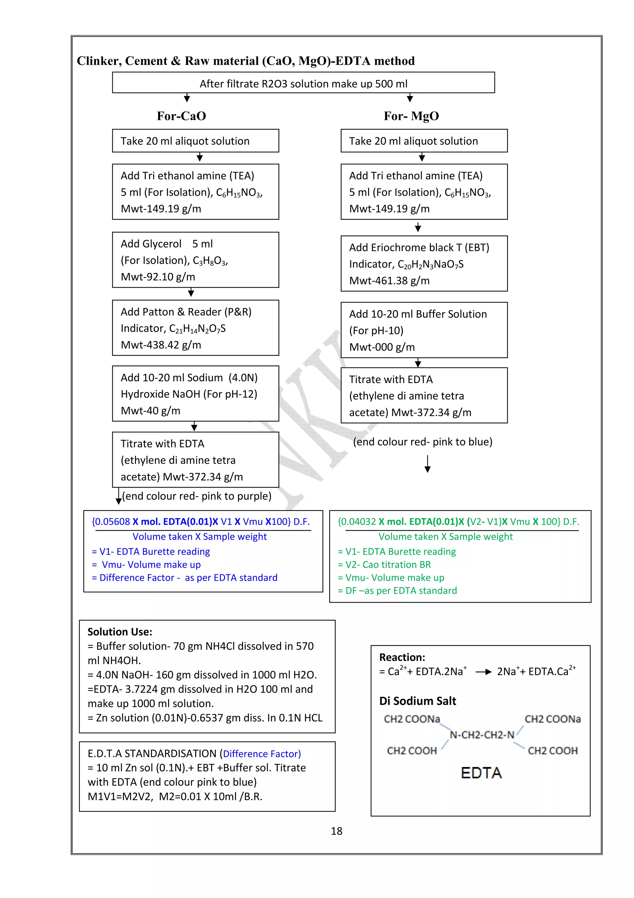 18
Clinker, Cement & Raw material (CaO, MgO)-EDTA method
For-CaO For- MgO
(end colour red- pink to blue)
(end colour red- pink to purple)
Take 20 ml aliquot solution
After filtrate R2O3 solution make up 500 ml
Add Tri ethanol amine (TEA)
5 ml (For Isolation), C6H15NO3,
Mwt-149.19 g/m
Add Glycerol 5 ml
(For Isolation), C3H8O3,
Mwt-92.10 g/m
Add Patton & Reader (P&R)
Indicator, C21H14N2O7S
Mwt-438.42 g/m
Add 10-20 ml Sodium (4.0N)
Hydroxide NaOH (For pH-12)
Mwt-40 g/m
Titrate with EDTA
(ethylene di amine tetra
acetate) Mwt-372.34 g/m
{0.05608 X mol. EDTA(0.01)X V1 X Vmu X100} D.F.
Volume taken X Sample weight
= V1- EDTA Burette reading
= Vmu- Volume make up
= Difference Factor - as per EDTA standard
Take 20 ml aliquot solution
Add Tri ethanol amine (TEA)
5 ml (For Isolation), C6H15NO3,
Mwt-149.19 g/m
Add Eriochrome black T (EBT)
Indicator, C20H2N3NaO7S
Mwt-461.38 g/m
Add 10-20 ml Buffer Solution
(For pH-10)
Mwt-000 g/m
Titrate with EDTA
(ethylene di amine tetra
acetate) Mwt-372.34 g/m
{0.04032 X mol. EDTA(0.01)X (V2- V1)X Vmu X 100} D.F.
Volume taken X Sample weight
= V1- EDTA Burette reading
= V2- Cao titration BR
= Vmu- Volume make up
= DF –as per EDTA standard
Solution Use:
= Buffer solution- 70 gm NH4Cl dissolved in 570
ml NH4OH.
= 4.0N NaOH- 160 gm dissolved in 1000 ml H2O.
=EDTA- 3.7224 gm dissolved in H2O 100 ml and
make up 1000 ml solution.
= Zn solution (0.01N)-0.6537 gm diss. In 0.1N HCL
Reaction:
= Ca2+
+ EDTA.2Na+
2Na+
+ EDTA.Ca2+
Di Sodium Salt
E.D.T.A STANDARDISATION (Difference Factor)
= 10 ml Zn sol (0.1N).+ EBT +Buffer sol. Titrate
with EDTA (end colour pink to blue)
M1V1=M2V2, M2=0.01 X 10ml /B.R.
 