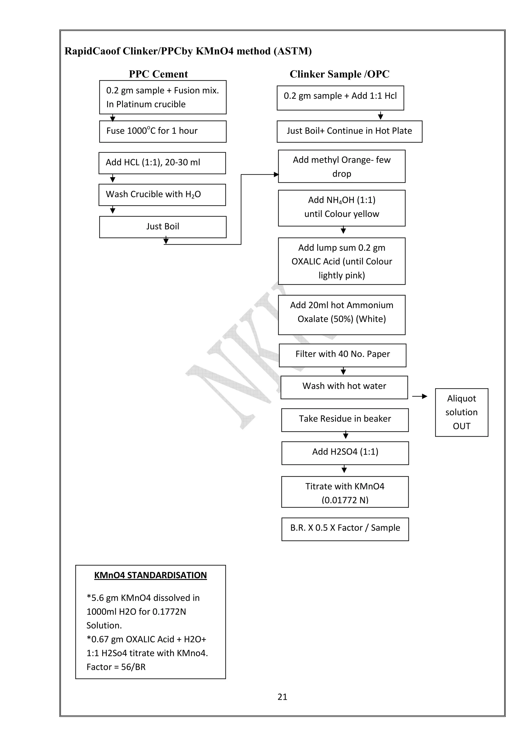 21
RapidCaoof Clinker/PPCby KMnO4 method (ASTM)
PPC Cement Clinker Sample /OPC
Wash Crucible with H2O
Add NH4OH (1:1)
until Colour yellow
0.2 gm sample + Add 1:1 Hcl
0.2 gm sample + Fusion mix.
In Platinum crucible
Fuse 1000o
C for 1 hour
Add HCL (1:1), 20-30 ml
Just Boil+ Continue in Hot Plate
Add methyl Orange- few
drop
Just Boil
Add lump sum 0.2 gm
OXALIC Acid (until Colour
lightly pink)
Add 20ml hot Ammonium
Oxalate (50%) (White)
Filter with 40 No. Paper
Wash with hot water
Take Residue in beaker
Aliquot
solution
OUT
Titrate with KMnO4
(0.01772 N)
KMnO4 STANDARDISATION
*5.6 gm KMnO4 dissolved in
1000ml H2O for 0.1772N
Solution.
*0.67 gm OXALIC Acid + H2O+
1:1 H2So4 titrate with KMno4.
Factor = 56/BR
B.R. X 0.5 X Factor / Sample
wt.
Add H2SO4 (1:1)
 