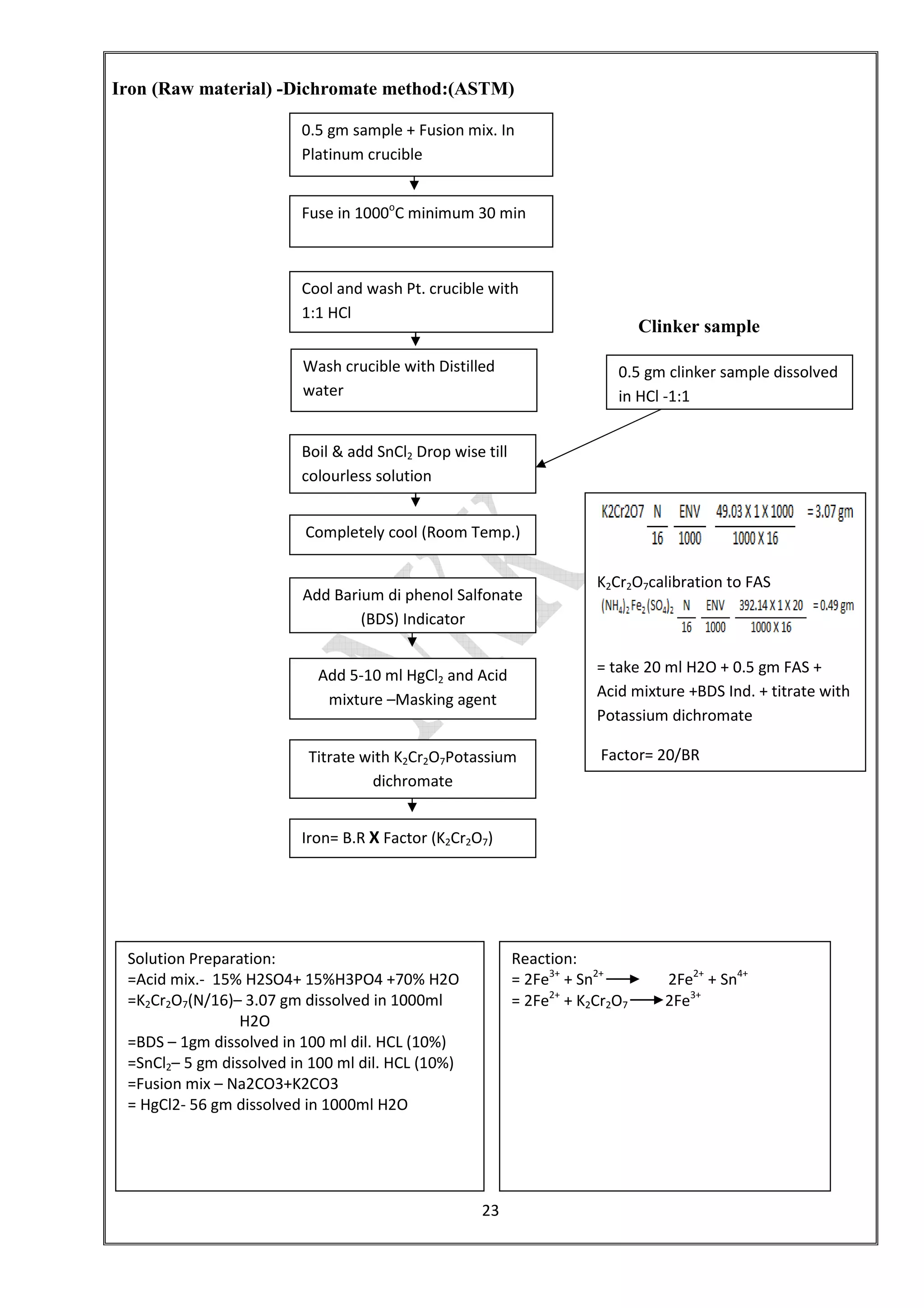 23
Iron (Raw material) -Dichromate method:(ASTM)
Clinker sample
0.5 gm sample + Fusion mix. In
Platinum crucible
Fuse in 1000o
C minimum 30 min
Cool and wash Pt. crucible with
1:1 HCl
Wash crucible with Distilled
water
0.5 gm clinker sample dissolved
in HCl -1:1
Boil & add SnCl2 Drop wise till
colourless solution
Completely cool (Room Temp.)
Add Barium di phenol Salfonate
(BDS) Indicator
Add 5-10 ml HgCl2 and Acid
mixture –Masking agent
Titrate with K2Cr2O7Potassium
dichromate
Iron= B.R X Factor (K2Cr2O7)
Solution Preparation:
=Acid mix.- 15% H2SO4+ 15%H3PO4 +70% H2O
=K2Cr2O7(N/16)– 3.07 gm dissolved in 1000ml
H2O
=BDS – 1gm dissolved in 100 ml dil. HCL (10%)
=SnCl2– 5 gm dissolved in 100 ml dil. HCL (10%)
=Fusion mix – Na2CO3+K2CO3
= HgCl2- 56 gm dissolved in 1000ml H2O
Reaction:
= 2Fe3+
+ Sn2+
2Fe2+
+ Sn4+
= 2Fe2+
+ K2Cr2O7 2Fe3+
K2Cr2O7calibration to FAS
= take 20 ml H2O + 0.5 gm FAS +
Acid mixture +BDS Ind. + titrate with
Potassium dichromate
Factor= 20/BR
 