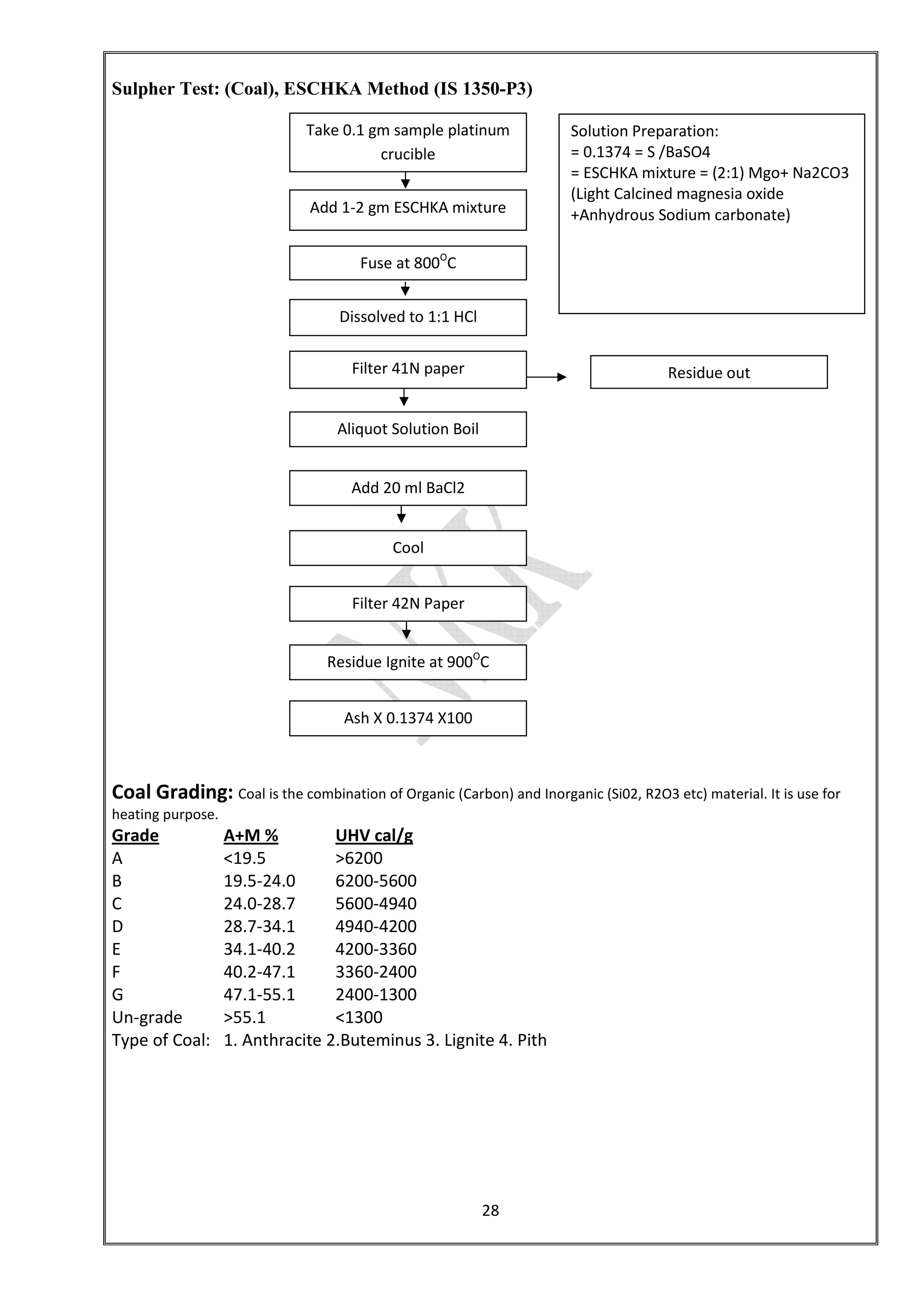 28
Sulpher Test: (Coal), ESCHKA Method (IS 1350-P3)
Coal Grading: Coal is the combination of Organic (Carbon) and Inorganic (Si02, R2O3 etc) material. It is use for
heating purpose.
Grade A+M % UHV cal/g
A <19.5 >6200
B 19.5-24.0 6200-5600
C 24.0-28.7 5600-4940
D 28.7-34.1 4940-4200
E 34.1-40.2 4200-3360
F 40.2-47.1 3360-2400
G 47.1-55.1 2400-1300
Un-grade >55.1 <1300
Type of Coal: 1. Anthracite 2.Buteminus 3. Lignite 4. Pith
Take 0.1 gm sample platinum
crucible
Add 1-2 gm ESCHKA mixture
Fuse at 800O
C
Dissolved to 1:1 HCl
Filter 41N paper
Aliquot Solution Boil
Solution Preparation:
= 0.1374 = S /BaSO4
= ESCHKA mixture = (2:1) Mgo+ Na2CO3
(Light Calcined magnesia oxide
+Anhydrous Sodium carbonate)
Residue out
Add 20 ml BaCl2
Cool
Filter 42N Paper
Residue Ignite at 900O
C
Ash X 0.1374 X100
 