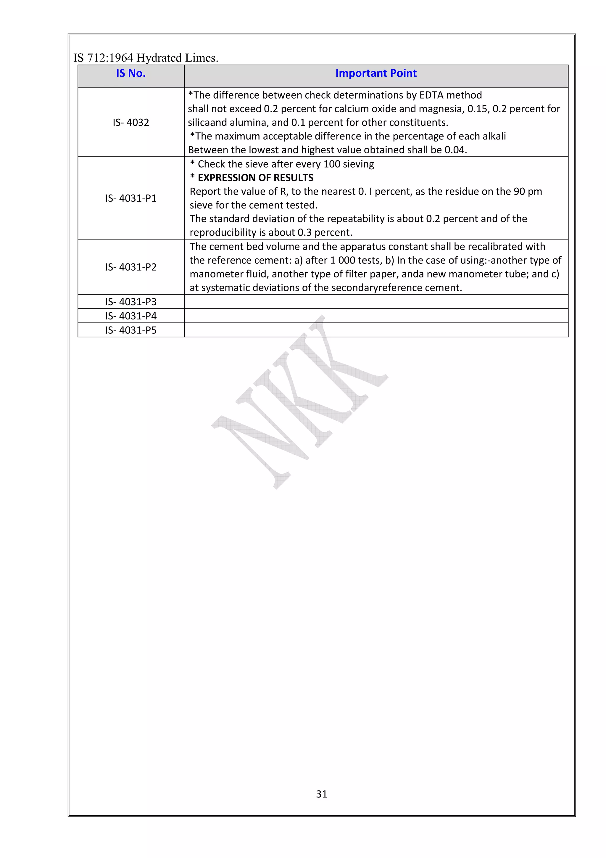 31
IS 712:1964 Hydrated Limes.
IS No. Important Point
IS- 4032
*The difference between check determinations by EDTA method
shall not exceed 0.2 percent for calcium oxide and magnesia, 0.15, 0.2 percent for
silicaand alumina, and 0.1 percent for other constituents.
*The maximum acceptable difference in the percentage of each alkali
Between the lowest and highest value obtained shall be 0.04.
IS- 4031-P1
* Check the sieve after every 100 sieving
* EXPRESSION OF RESULTS
Report the value of R, to the nearest 0. I percent, as the residue on the 90 pm
sieve for the cement tested.
The standard deviation of the repeatability is about 0.2 percent and of the
reproducibility is about 0.3 percent.
IS- 4031-P2
The cement bed volume and the apparatus constant shall be recalibrated with
the reference cement: a) after 1 000 tests, b) In the case of using:-another type of
manometer fluid, another type of filter paper, anda new manometer tube; and c)
at systematic deviations of the secondaryreference cement.
IS- 4031-P3
IS- 4031-P4
IS- 4031-P5
 