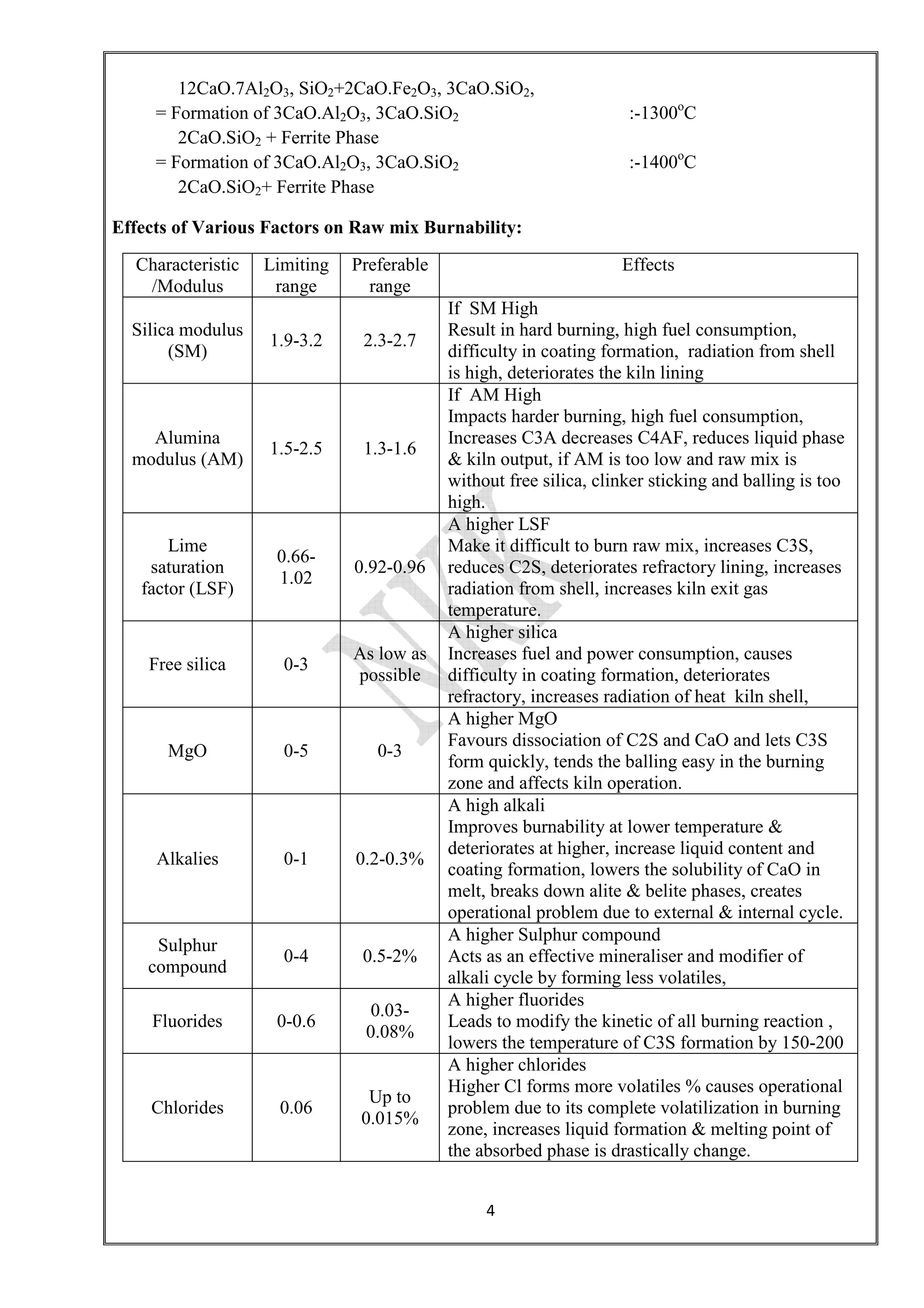 4
12CaO.7Al2O3, SiO2+2CaO.Fe2O3, 3CaO.SiO2,
= Formation of 3CaO.Al2O3, 3CaO.SiO2 :-1300o
C
2CaO.SiO2 + Ferrite Phase
= Formation of 3CaO.Al2O3, 3CaO.SiO2 :-1400o
C
2CaO.SiO2+ Ferrite Phase
Effects of Various Factors on Raw mix Burnability:
Characteristic
/Modulus
Limiting
range
Preferable
range
Effects
Silica modulus
(SM)
1.9-3.2 2.3-2.7
If SM High
Result in hard burning, high fuel consumption,
difficulty in coating formation, radiation from shell
is high, deteriorates the kiln lining
Alumina
modulus (AM)
1.5-2.5 1.3-1.6
If AM High
Impacts harder burning, high fuel consumption,
Increases C3A decreases C4AF, reduces liquid phase
& kiln output, if AM is too low and raw mix is
without free silica, clinker sticking and balling is too
high.
Lime
saturation
factor (LSF)
0.66-
1.02
0.92-0.96
A higher LSF
Make it difficult to burn raw mix, increases C3S,
reduces C2S, deteriorates refractory lining, increases
radiation from shell, increases kiln exit gas
temperature.
Free silica 0-3
As low as
possible
A higher silica
Increases fuel and power consumption, causes
difficulty in coating formation, deteriorates
refractory, increases radiation of heat kiln shell,
MgO 0-5 0-3
A higher MgO
Favours dissociation of C2S and CaO and lets C3S
form quickly, tends the balling easy in the burning
zone and affects kiln operation.
Alkalies 0-1 0.2-0.3%
A high alkali
Improves burnability at lower temperature &
deteriorates at higher, increase liquid content and
coating formation, lowers the solubility of CaO in
melt, breaks down alite & belite phases, creates
operational problem due to external & internal cycle.
Sulphur
compound
0-4 0.5-2%
A higher Sulphur compound
Acts as an effective mineraliser and modifier of
alkali cycle by forming less volatiles,
Fluorides 0-0.6
0.03-
0.08%
A higher fluorides
Leads to modify the kinetic of all burning reaction ,
lowers the temperature of C3S formation by 150-200
Chlorides 0.06
Up to
0.015%
A higher chlorides
Higher Cl forms more volatiles % causes operational
problem due to its complete volatilization in burning
zone, increases liquid formation & melting point of
the absorbed phase is drastically change.
 