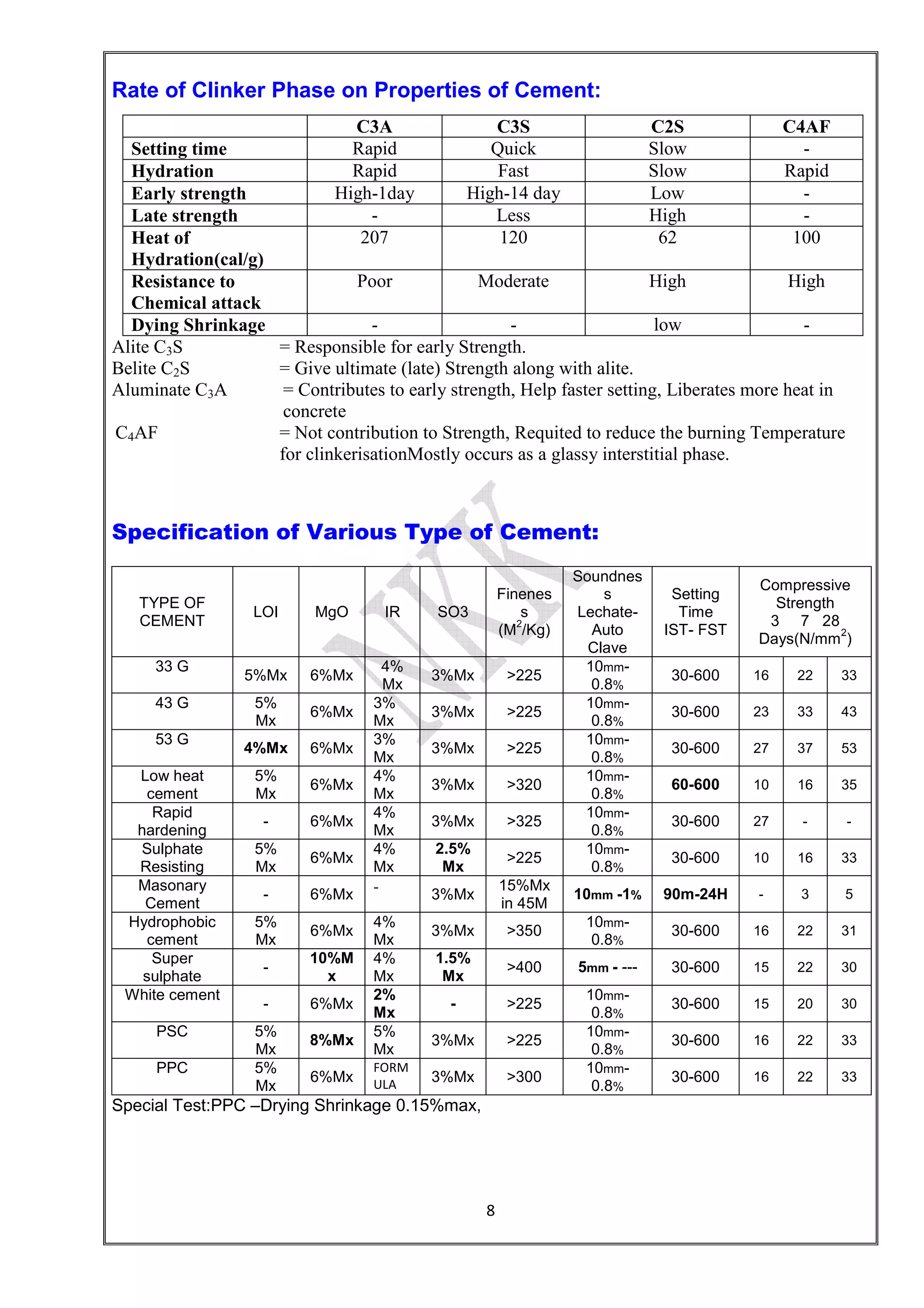 8
Rate of Clinker Phase on Properties of Cement:
C3A C3S C2S C4AF
Setting time Rapid Quick Slow -
Hydration Rapid Fast Slow Rapid
Early strength High-1day High-14 day Low -
Late strength - Less High -
Heat of
Hydration(cal/g)
207 120 62 100
Resistance to
Chemical attack
Poor Moderate High High
Dying Shrinkage - - low -
Alite C3S = Responsible for early Strength.
Belite C2S = Give ultimate (late) Strength along with alite.
Aluminate C3A = Contributes to early strength, Help faster setting, Liberates more heat in
concrete
C4AF = Not contribution to Strength, Requited to reduce the burning Temperature
for clinkerisationMostly occurs as a glassy interstitial phase.
Specification of Various Type of Cement:
TYPE OF
CEMENT
LOI MgO IR SO3
Finenes
s
(M
2
/Kg)
Soundnes
s
Lechate-
Auto
Clave
Setting
Time
IST- FST
Compressive
Strength
3 7 28
Days(N/mm
2
)
33 G
5%Mx 6%Mx
4%
Mx
3%Mx >225
10mm-
0.8%
30-600 16 22 33
43 G 5%
Mx
6%Mx
3%
Mx
3%Mx >225
10mm-
0.8%
30-600 23 33 43
53 G
4%Mx 6%Mx
3%
Mx
3%Mx >225
10mm-
0.8%
30-600 27 37 53
Low heat
cement
5%
Mx
6%Mx
4%
Mx
3%Mx >320
10mm-
0.8%
60-600 10 16 35
Rapid
hardening
- 6%Mx
4%
Mx
3%Mx >325
10mm-
0.8%
30-600 27 - -
Sulphate
Resisting
5%
Mx
6%Mx
4%
Mx
2.5%
Mx
>225
10mm-
0.8%
30-600 10 16 33
Masonary
Cement
- 6%Mx - 3%Mx
15%Mx
in 45M
10mm -1% 90m-24H - 3 5
Hydrophobic
cement
5%
Mx
6%Mx
4%
Mx
3%Mx >350
10mm-
0.8%
30-600 16 22 31
Super
sulphate
-
10%M
x
4%
Mx
1.5%
Mx
>400 5mm - --- 30-600 15 22 30
White cement
- 6%Mx
2%
Mx
- >225
10mm-
0.8%
30-600 15 20 30
PSC 5%
Mx
8%Mx
5%
Mx
3%Mx >225
10mm-
0.8%
30-600 16 22 33
PPC 5%
Mx
6%Mx
FORM
ULA 3%Mx >300
10mm-
0.8%
30-600 16 22 33
Special Test:PPC –Drying Shrinkage 0.15%max,
 