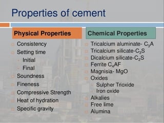Cement & its types in concrete technology.pptx