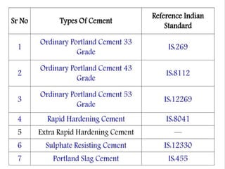 Cement & its types in concrete technology.pptx