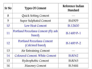Cement & its types in concrete technology.pptx