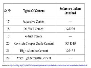 Cement & its types in concrete technology.pptx