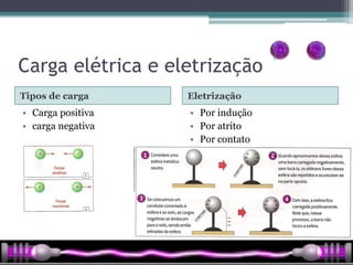 Carga elétrica e eletrização
Tipos de carga     Eletrização
• Carga positiva   • Por indução
• carga negativa   • Por atrito
                   • Por contato
 