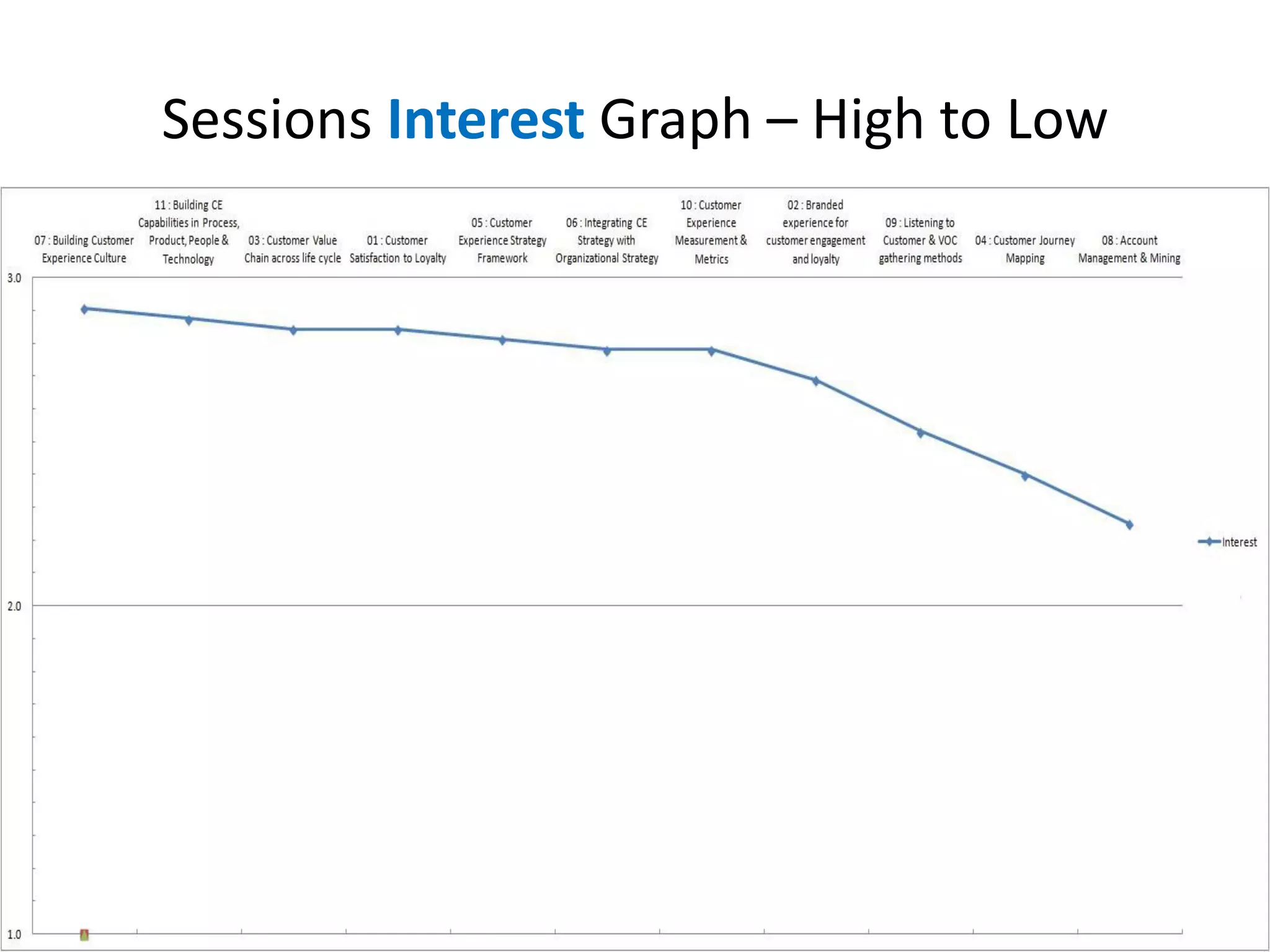 Sessions Interest Graph – High to Low
 