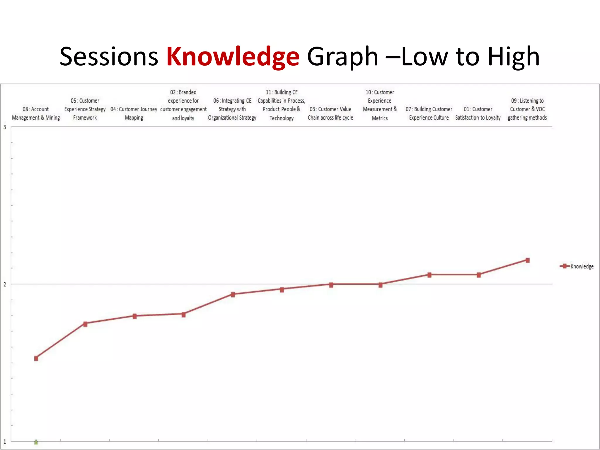 Sessions Knowledge Graph –Low to High
 