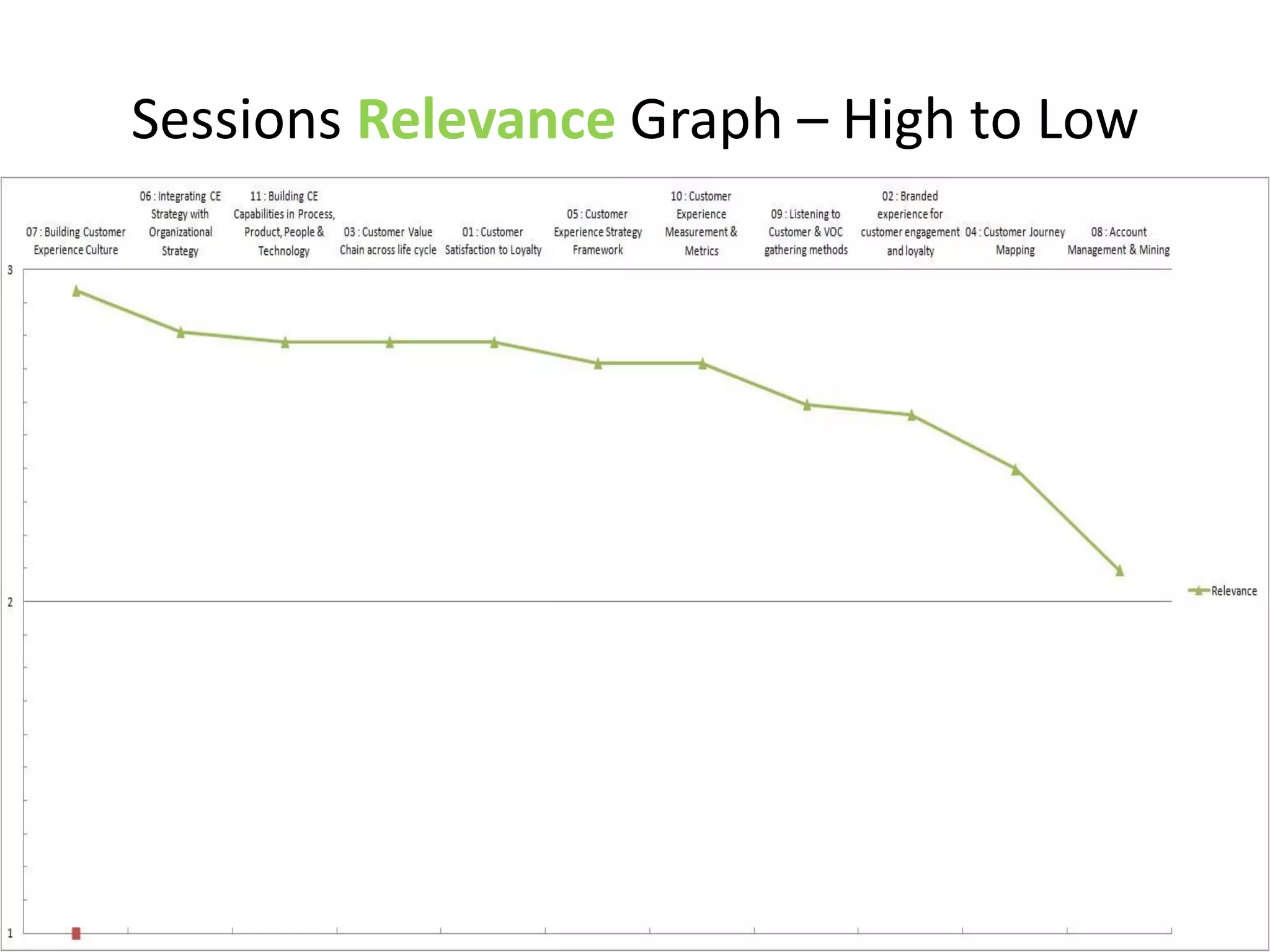 Sessions Relevance Graph – High to Low
 