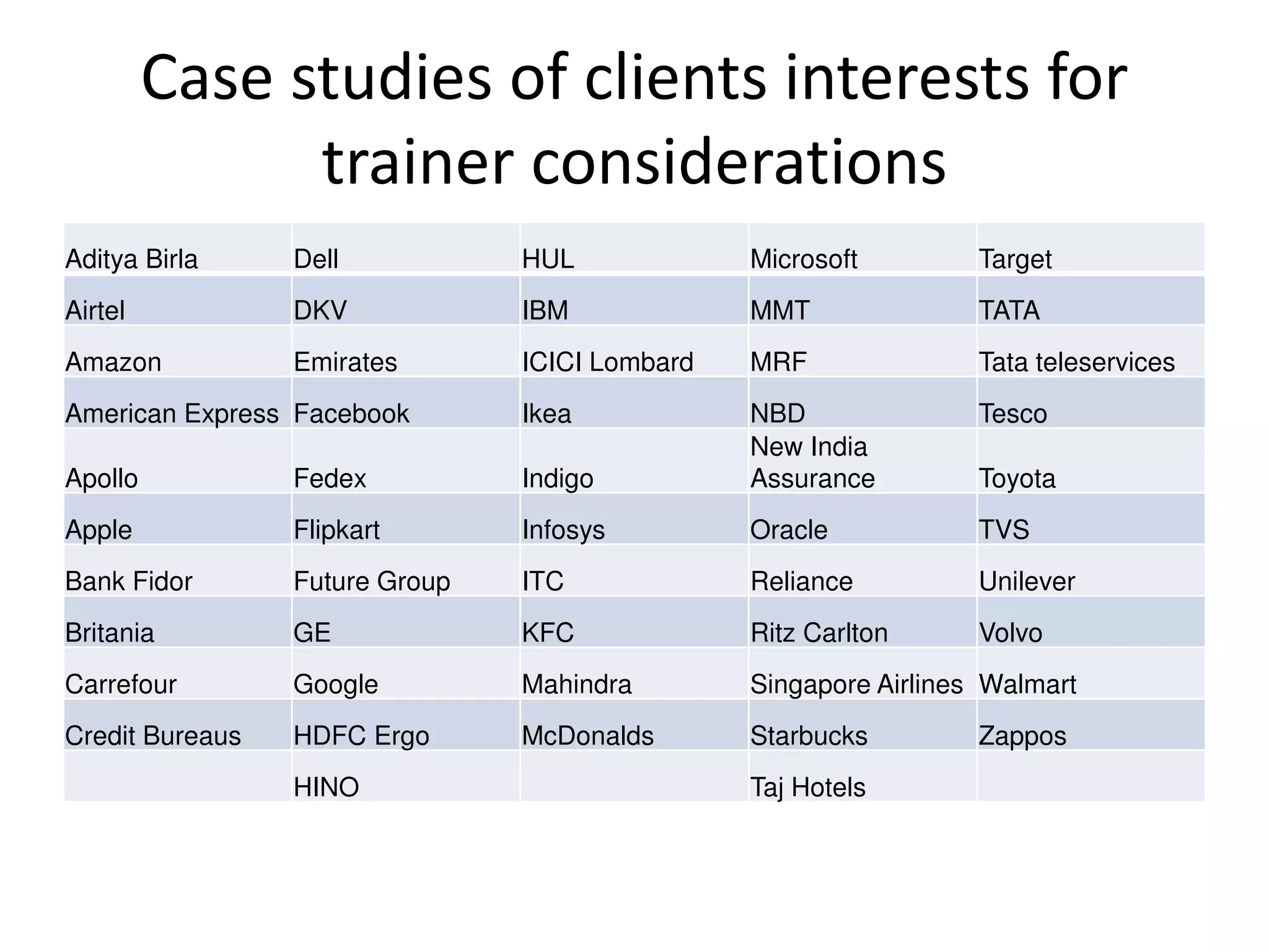 Case studies of clients interests for
trainer considerations
Aditya Birla Dell HUL Microsoft Target
Airtel DKV IBM MMT TATA
Amazon Emirates ICICI Lombard MRF Tata teleservices
American Express Facebook Ikea NBD Tesco
Apollo Fedex Indigo
New India
Assurance Toyota
Apple Flipkart Infosys Oracle TVS
Bank Fidor Future Group ITC Reliance Unilever
Britania GE KFC Ritz Carlton Volvo
Carrefour Google Mahindra Singapore Airlines Walmart
Credit Bureaus HDFC Ergo McDonalds Starbucks Zappos
HINO Taj Hotels
 
