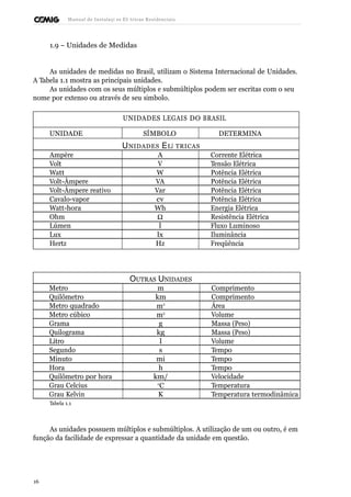 Manual de Instalaçõ es Elé tricas Residenciais 
1.9 – Unidades de Medidas 
As unidades de medidas no Brasil, utilizam o Sistema Internacional de Unidades. 
A Tabela 1.1 mostra as principais unidades. 
As unidades com os seus múltiplos e submúltiplos podem ser escritas com o seu 
nome por extenso ou através de seu símbolo. 
UNIDADES LEGAIS DO BRASIL 
UNIDADE SÍMBOLO DETERMINA 
UNIDADES EL É TRICAS 
Ampère A Corrente Elétrica 
Volt V Tensão Elétrica 
Watt W Potência Elétrica 
Volt-Àmpere VA Potência Elétrica 
Volt-Àmpere reativo Var Potência Elétrica 
Cavalo-vapor cv Potência Elétrica 
Watt-hora Wh Energia Elétrica 
Ohm W Resistência Elétrica 
Lúmen l Fluxo Luminoso 
Lux lx Iluminância 
Hertz Hz Freqüência 
OUTRAS UNIDADES 
Metro m Comprimento 
Quilômetro km Comprimento 
Metro quadrado m2 Área 
Metro cúbico m3 Volume 
Grama g Massa (Peso) 
Quilograma kg Massa (Peso) 
Litro l Volume 
Segundo s Tempo 
Minuto mi Tempo 
Hora h Tempo 
Quilômetro por hora km/ Velocidade 
Grau Celcius oC Temperatura 
Grau Kelvin K Temperatura termodinâmica 
Tabela 1.1 
As unidades possuem múltiplos e submúltiplos. A utilização de um ou outro, é em 
função da facilidade de expressar a quantidade da unidade em questão. 
16 
 