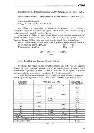Manual de Instalaçõ es Elé tricas Residenciais 
Condutores que vã o do ramal do medidor ao QDC – Carga 24.620 VA – 220 V – 64,6 A: 
A distância entre o Medidor de Energia Elétrica (“Padrão de Entrada”) e o QDC é de 17 m. 
O Momento Elétrico total: 
MEtotal = 17 m x 64,6 A = 1.098 A.m 
Pela Tabela 3.3 “Capacidade de Condução de Corrente” – 3 Condutores 
Carregados, página 70, o condutor de 25 mm2 admite uma corrente máxima de 89 A, 
portanto acima da calculada que é de 64,6 A. 
Consultando a Tabela 3.6 página 77 de “Eletroduto de Material não Magnético”, 
coluna referente a circuitos trifásicos, 220 V e 1%, o condutor de 25 mm2 tem o 
Momento Elétrico (ME) de 1.457 A.m, que é superior ao calculado de 1.098 A.m. 
Usando condutores de 25 mm2 nesse ramal, a queda de tensão percentual será: ME 
do condutor 25 mm2 é 1.457 A.m U% = 1% 
ME calculado é 1.098 A.m U1% = ? 
U1% = 1.098 x 1 = 0,75% 
1.457 
5.3.6 – Equilíbrio das Fases do Circuito Elé trico 
Os valores das cargas ou das correntes elétricas em cada Fase dos circuitos 
elétricos de uma instalação elétrica, devem ser aproximadamente iguais. Isto é 
denominado “Equilíbrio de Fases”. Como é difícil, ter valores iguais, a diferença 
recomendável entre esses valores é no máximo de 5 % (cinco por cento). 
A partir dos dados do Projeto Elétrico, a Tabela 5.2 a seguir, mostra as cargas dos 
circuitos que serão ligadas nas Fases A, B ou C, onde foi feito o “Equilíbrio de Fases”. 
CIRCUITOS 
(NÚ MEROS) 
FASE (Potê ncia – VA) CORRENTE (A) 
DOS CIRCUITOS 
A B C 
1 1.360 10,7 
2 1.160 9,1 
3 1.000 7,9 
4 1.900 15 
5 2.000 15,7 
6 1.300 10,2 
7 1.200 9,5 
8 1.200 9,5 
9 1.800 14,2 
10 1.800 14,2 
11 1.100 8,7 
12 2.200 2.200 20 
13 2.200 2.200 20 
SUBTOTAL 8.200 VA 8.260 VA 8.160 VA 
CARGA TOTAL 24.620 VA 
CORRENTE POR FASE 64,6 A 65 A 64,2 A 
CORRENTE MÉ DIA 64,6 A 
Tabela 5.2 
165 
 