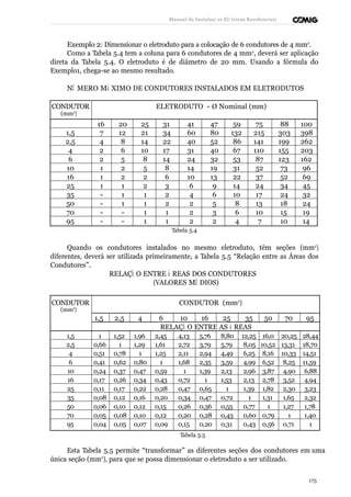 Manual de Instalaçõ es Elé tricas Residenciais 
Exemplo 2: Dimensionar o eletroduto para a colocação de 6 condutores de 4 mm2. 
Como a Tabela 5.4 tem a coluna para 6 condutores de 4 mm2, deverá ser aplicação 
direta da Tabela 5.4. O eletroduto é de diâmetro de 20 mm. Usando a fórmula do 
Exemplo1, chega-se ao mesmo resultado. 
NÚ MERO MÁ XIMO DE CONDUTORES INSTALADOS EM ELETRODUTOS 
CONDUTOR 
(mm2) 
ELETRODUTO - Ø Nominal (mm) 
16 20 25 31 41 47 59 75 88 100 
1,5 7 12 21 34 60 80 132 215 303 398 
2,5 4 8 14 22 40 52 86 141 199 262 
4 2 6 10 17 31 40 67 110 155 203 
6 2 5 8 14 24 32 53 87 123 162 
10 1 2 5 8 14 19 31 52 73 96 
16 1 2 2 6 10 13 22 37 52 69 
25 1 1 2 3 6 9 14 24 34 45 
35 - 1 1 2 4 6 10 17 24 32 
50 - 1 1 2 2 5 8 13 18 24 
70 - - 1 1 2 3 6 10 15 19 
95 - - 1 1 2 2 4 7 10 14 
Tabela 5.4 
Quando os condutores instalados no mesmo eletroduto, têm seções (mm2) 
diferentes, deverá ser utilizada primeiramente, a Tabela 5.5 “Relação entre as Áreas dos 
Condutores”. 
RELAÇÃ O ENTRE Á REAS DOS CONDUTORES 
(VALORES MÉ DIOS) 
CONDUTOR (mm2) 
1,5 2,5 4 6 10 16 25 35 50 70 95 
CONDUTOR 
(mm2) 
RELAÇÃ O ENTRE AS Á REAS 
1,5 1 1,52 1,96 2,45 4,13 5,76 8,80 12,25 16,0 20,25 28,44 
2,5 0,66 1 1,29 1,61 2,72 3,79 5,79 8,05 10,52 13,31 18,70 
4 0,51 0,78 1 1,25 2,11 2,94 4,49 6,25 8,16 10,33 14,51 
6 0,41 0,62 0,80 1 1,68 2,35 3,59 4,99 6,52 8,25 11,59 
10 0,24 0,37 0,47 0,59 1 1,39 2,13 2,96 3,87 4,90 6,88 
16 0,17 0,26 0,34 0,43 0,72 1 1,53 2,13 2,78 3,52 4,94 
25 0,11 0,17 0,22 0,28 0,47 0,65 1 1,39 1,82 2,30 3,23 
35 0,08 0,12 0,16 0,20 0,34 0,47 0,72 1 1,31 1,65 2,32 
50 0,06 0,10 0,12 0,15 0,26 0,36 0,55 0,77 1 1,27 1,78 
70 0,05 0,08 0,10 0,12 0,20 0,28 0,43 0,60 0,79 1 1,40 
95 0,04 0,05 0,07 0,09 0,15 0,20 0,31 0,43 0,56 0,71 1 
Tabela 5.5 
Esta Tabela 5.5 permite “transformar” as diferentes seções dos condutores em uma 
única seção (mm2), para que se possa dimensionar o eletroduto a ser utilizado. 
175 
 