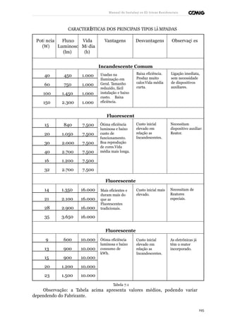 Manual de Instalaçõ es Elé tricas Residenciais 
CARACTERÍSTICAS DOS PRINCIPAIS TIPOS LÂ MPADAS 
Potê ncia 
(W) 
Fluxo 
Luminoso 
(lm) 
Vida 
Mé dia 
(h) 
Vantagens Desvantagens Observaçõ es 
Incandescente Comum 
40 450 1.000 
60 750 1.000 
100 1.450 1.000 
150 2.300 1.000 
Usadas na 
Iluminação em 
Geral. Tamanho 
reduzido, fácil 
instalação e baixo 
custo. Baixa 
eficiência. 
Baixa eficiência. 
Produz muito 
calor.Vida média 
curta. 
Ligação imediata, 
sem necessidade 
de dispositivos 
auxiliares. 
Fluorescent 
e 
15 840 7.500 
20 1.050 7.500 
30 2.000 7.500 
40 2.700 7.500 
16 1.200 7.500 
32 2.700 7.500 
Ótima eficiência 
luminosa e baixo 
custo de 
funcionamento. 
Boa reprodução 
de cores.Vida 
média mais longa. 
Custo inicial 
elevado em 
relação as 
Incandescentes. 
Necessitam 
dispositivo auxiliar: 
Reator. 
Fluorescente 
Especial 
14 1.350 16.000 
21 2.100 16.000 
28 2.900 16.000 
35 3.650 16.000 
Mais eficientes e 
duram mais do 
que as 
Fluorescentes 
tradicionais. 
Custo inicial mais 
elevado. 
Necessitam de 
Reatores 
especiais. 
Fluorescente 
Compacta 
9 600 10.000 
13 900 10.000 
15 900 10.000 
20 1.200 10.000 
23 1.500 10.000 
Ótima eficiência 
luminosa e baixo 
consumo de 
kWh. 
Custo inicial 
elevado em 
relação as 
Incandescentes. 
As eletrônicas já 
têm o reator 
incorporado. 
Tabela 7.1 
Observação: a Tabela acima apresenta valores médios, podendo variar 
dependendo do Fabricante. 
195 
 