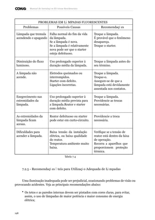 Manual de Instalaçõ es Elé tricas Residenciais 
PROBLEMAS EM LÂ MPADAS FLUORESCENTES 
Problemas Possíveis Causas Recomendaçõ es 
Lâmpada que tremula 
acendendo e apagando 
Falha normal do fim da vida 
da lâmpada. 
Se a lâmpada é nova. 
Se a lâmpada é relativamente 
nova pode ser que o starter 
esteja defeituoso. 
Troque a lâmpada. 
É provável que o fenômeno 
desapareça. 
Troque o starter. 
Diminuição do fluxo 
luminoso. 
Uso prolongado superior à 
duração média da lâmpada. 
Troque a lâmpada antes do 
seu término. 
A lâmpada não 
acende. 
Eletrodos queimados ou 
interrompidos. 
Starter com defeito. 
Ligações incorretas. 
Troque a lâmpada. 
Troque-o. 
Assegure-se de que a 
lâmpada está devidamente 
assentada nos contatos. 
Enegrecimento nas 
extremidades da 
lâmpada. 
Uso prolongado superior à 
duração média prevista para 
a lâmpada.Reator e starter 
com defeito. 
Troque a lâmpada. 
Providencie as trocas 
necessárias. 
As extremidades da 
lâmpada ficam 
acesas. 
Reator defeituoso ou starter 
pode estar em curto-circuito. 
Providencie a troca 
necessária. 
Dificuldades para 
acender a lâmpada. 
Baixa tensão da instalação 
elétrica, ou baixa qualidade 
do reator. 
Temperatura ambiente muito 
baixa. 
Verifique se a tensão de 
reator está dentro da faixa 
de operação. 
Recorra a aparelhos que 
proporcionem proteção 
térmica. 
Tabela 7.4 
7.2.5 - Recomendaçõ es Ú teis para Utilizaçã o Adequada de Lâ mpadas 
Uma iluminação inadequada pode ser prejudicial, ocasionando problemas de visão ou 
provocando acidentes. Veja as principais recomendações abaixo: 
· Os tetos e as paredes internas devem ser pintados com cores claras, para evitar, 
assim, o uso de lâmpadas de maior potência e maior consumo de energia 
elétrica; 
198 
 