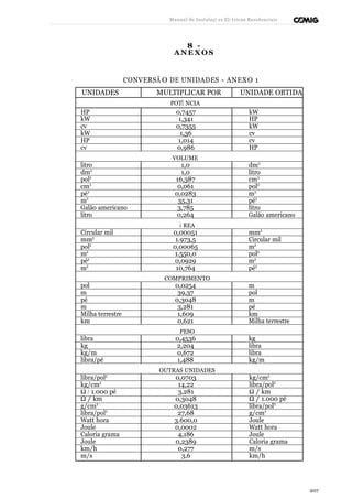 Manual de Instalaçõ es Elé tricas Residenciais 
8 - 
ANEXOS 
CONVERSÃ O DE UNIDADES - ANEXO 1 
UNIDADES MULTIPLICAR POR UNIDADE OBTIDA 
POTÊ NCIA 
HP 0,7457 kW 
kW 1,341 HP 
cv 0,7355 kW 
kW 1,36 cv 
HP 1,014 cv 
cv 0,986 HP 
VOLUME 
litro 1,0 dm3 
dm3 1,0 litro 
pol3 16,387 cm3 
cm3 0,061 pol3 
pé3 0,0283 m3 
m3 35,31 pé3 
Galão americano 3,785 litro 
litro 0,264 Galão americano 
Á REA 
Circular mil 0,00051 mm2 
mm2 1.973,5 Circular mil 
pol2 0,00065 m2 
m2 1.550,0 pol2 
pé2 0,0929 m2 
m2 10,764 pé2 
COMPRIMENTO 
pol 0,0254 m 
m 39,37 pol 
pé 0,3048 m 
m 3,281 pé 
Milha terrestre 1,609 km 
km 0,621 Milha terrestre 
PESO 
libra 0,4536 kg 
kg 2,204 libra 
kg/m 0,672 libra 
libra/pé 1,488 kg/m 
OUTRAS UNIDADES 
libra/pol2 0,0703 kg/cm2 
kg/cm2 14,22 libra/pol2 
W / 1.000 pé 3,281 W / km 
W / km 0,3048 W / 1.000 pé 
g/cm3 0,03613 libra/pol3 
libra/pol3 27,68 g/cm3 
Watt hora 3.600,0 Joule 
Joule 0,0002 
8 
Watt hora 
Caloria grama 4,186 Joule 
Joule 0,2389 Caloria grama 
km/h 0,277 m/s 
m/s 3,6 km/h 
207 
 