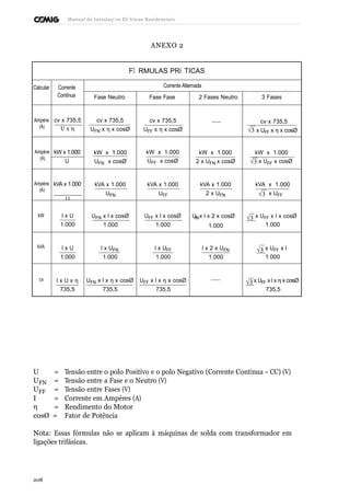 FÓ RMULAS PRÁ TICAS 
Calcular Corrente Corrente Alternada 
Contínua Fase Neutro Fase Fase 2 Fases Neutro 3 Fases 
Ampère 
(A) 
cv x 735,5 cv x 735,5 
UFN x h x cosØ 
cv x 735,5 
UFF x h x cosØ 
cv x 735,5 
Ö3 x UFF x h x cosØ 
Ampère kWx 1.000 
(A) U 
kW x 1.000 
UFN x cosØ 
kW x 1.000 
UFF x cosØ 
kW x 1.000 
2 x UFN x cosØ 
kW x 1.000 
Ö3 x UFF x cosØ 
Ampère 
(A) 
kVA x 1.000 
U 
kVA x 1.000 
UFN 
kVA x 1.000 
UFF 
kVA x 1.000 
2 x UFN 
kVA x 1.000 
Ö3 x UFF 
kW I x U 
1.000 
UFN x I x cosØ 
1.000 
UFF x I x cosØ 
1.000 
 UFNx I x 2 x cosØ 
1.000 
Ö 3 x UFF x I x cosØ 
1.000 
kVA I x U 
1.000 
I x UFN 
1.000 
I x UFF 
1.000 
I x 2 x UFN 
1.000 
Ö 3 x UFF x I 
1.000 
cv I x U x h  
735,5 
UFN x I x h x cosØ 
735,5 
UFF x I x h x cosØ 
735,5 
Ö 3 x UFF x I x h x cosØ 
735,5 
Manual de Instalaçõ es Elé tricas Residenciais 
ANEXO 2 
U x h  
                                        
  
U = Tensão entre o polo Positivo e o polo Negativo (Corrente Contínua - CC) (V) 
UFN = Tensão entre a Fase e o Neutro (V) 
UFF = Tensão entre Fases (V) 
I = Corrente em Ampères (A) 
h = Rendimento do Motor 
cosØ = Fator de Potência 
Nota: Essas fórmulas não se aplicam à máquinas de solda com transformador em 
ligações trifásicas. 
208 
 
