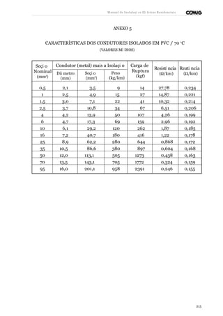 Manual de Instalaçõ es Elé tricas Residenciais 
ANEXO 5 
CARACTERÍSTICAS DOS CONDUTORES ISOLADOS EM PVC / 70 oC 
(VALORES MÉ DIOS) 
Condutor (metal) Seçã o mais a Isolaçã o 
Nominal 
(mm2) 
Diâ metro 
(mm) 
Seçã o 
(mm2) 
Peso 
(kg/km) 
Carga de 
Ruptura 
(kgf) 
Resistê ncia 
(W/km) 
Reatâ ncia 
(W/km) 
0,5 2,1 3,5 9 14 27,78 0,234 
1 2,5 4,9 15 27 14,87 0,221 
1,5 3,0 7,1 22 41 10,32 0,214 
2,5 3,7 10,8 34 67 6,51 0,206 
4 4,2 13,9 50 107 4,26 0,199 
6 4,7 17,3 69 159 2,96 0,192 
10 6,1 29,2 120 262 1,87 0,185 
16 7,2 40,7 180 416 1,22 0,178 
25 8,9 62,2 280 644 0,868 0,172 
35 10,5 86,6 380 897 0,604 0,168 
50 12,0 113,1 505 1273 0,438 0,163 
70 13,5 143,1 705 1772 0,324 0,159 
95 16,0 201,1 958 2391 0,246 0,155 
215 
 