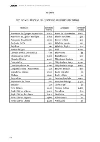 Manual de Instalaçõ es Elé tricas Residenciais 
ANEXO 6 
POTÊ NCIA ELÉ TRICA MÉ DIA (WATTS) DE APARELHOS ELÉ TRICOS 
APARELHO POTÊ NCIA 
(WATTS) 
APARELHO POTÊ NCIA 
(WATTS) 
Aquecedor de Água por Acumulação 2.000 Forno de Micro Ondas 1.000 
Aquecedor de Água de Passagem 6.000 Freezer horizontal 500 
Aquecedor de Ambiente 1.000 Freezer vertical 300 
Aspirador de Pó 600 Geladeira simples 250 
Batedeira 100 Geladeira duplex 500 
Bomba de Água 400 Grill 1.200 
Cafeteira Elétrica (Residencial) 600 Impressora 45 
Churrasqueira Elétrica 3.000 Liqüidificador 200 
Chuveiro Elétrico 4.400 Máquina de Costura 100 
Computador 300 Máquina lavar louça 1.500 
Condicionador de Ar 1.400 Máquina lavar roupa 1.000 
Conjunto de som – Mini System 150 Projetor de slides 200 
Cortador de Gramas 1.300 Rádio Grávador 30 
Ebulidor 1.000 Rádio relógio 10 
Enceradeira 300 Secador de cabelo 1.000 
Espremedor de Frutas 200 Secadora de roupa 3.500 
Exaustor 150 Televisor 21’’ 90 
Ferro Elétrico 1.000 Torneira Elétrica 2.500 
Fogão Elétrico 2 Bocas 3.000 Torradeira 800 
Fogão Elétrico de 4 Bocas 6.000 Ventilador 100 
Forno Elétrico Pequeno 1.500 Vídeo cassete 20 
Forno Elétrico Grande 4.500 Vídeo game 20 
216 
 