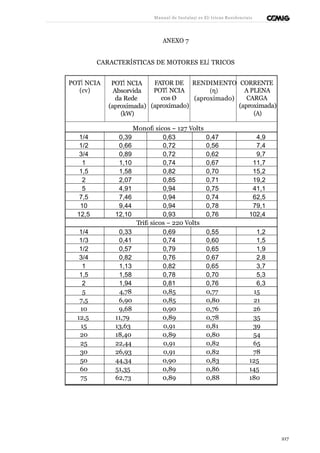 Manual de Instalaçõ es Elé tricas Residenciais 
ANEXO 7 
CARACTERÍSTICAS DE MOTORES ELÉ TRICOS 
POTÊ NCIA 
(cv) 
POTÊ NCIA 
Absorvida 
da Rede 
(aproximada) 
(kW) 
FATOR DE 
POTÊ NCIA 
cos Ø 
(aproximado) 
RENDIMENTO 
(h) 
(aproximado) 
CORRENTE 
A PLENA 
CARGA 
(aproximada) 
(A) 
Monofá sicos – 127 Volts 
1/4 0,39 0,63 0,47 4,9 
1/2 0,66 0,72 0,56 7,4 
3/4 0,89 0,72 0,62 9,7 
1 1,10 0,74 0,67 11,7 
1,5 1,58 0,82 0,70 15,2 
2 2,07 0,85 0,71 19,2 
5 4,91 0,94 0,75 41,1 
7,5 7,46 0,94 0,74 62,5 
10 9,44 0,94 0,78 79,1 
12,5 12,10 0,93 0,76 102,4 
Trifá sicos – 220 Volts 
1/4 0,33 0,69 0,55 1,2 
1/3 0,41 0,74 0,60 1,5 
1/2 0,57 0,79 0,65 1,9 
3/4 0,82 0,76 0,67 2,8 
1 1,13 0,82 0,65 3,7 
1,5 1,58 0,78 0,70 5,3 
2 1,94 0,81 0,76 6,3 
5 4,78 0,85 0,77 15 
7,5 6,90 0,85 0,80 21 
10 9,68 0,90 0,76 26 
12,5 11,79 0,89 0,78 35 
15 13,63 0,91 0,81 39 
20 18,40 0,89 0,80 54 
25 22,44 0,91 0,82 65 
30 26,93 0,91 0,82 78 
50 44,34 0,90 0,83 125 
60 51,35 0,89 0,86 145 
75 62,73 0,89 0,88 180 
217 
 