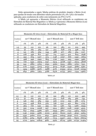 Manual de Instalaçõ es Elé tricas Residenciais 
Estão apresentadas a seguir, Tabelas práticas do produto Ampère x Metro (A.m) 
para quedas de tensão com diferentes valores percentuais (1%, 2% e 4%) e de tensões 
aplicadas, para condutores de cobre com isolamento em PVC/70ºC. 
A Tabela 3.6 apresenta o Momento Elétrico (A.m) utilizando os condutores em 
Eletroduto de Material Não Magnético e a Tabela 3.7 apresenta o Momento Elétrico (A.m) 
utilizando os condutores em Eletroduto de Material Magnético. 
Momento Elé trico (A.m) – Eletroduto de Material Nã o Magné tico 
127 V Monofá sico 220 V Monofá sico Condutor 220 V Trifá sico 
(mm2) 
1% 2% 4% 1% 2% 4% 1% 2% 4% 
1,5 55 110 221 96 192 383 111 222 443 
2,5 91 182 363 157 314 628 179 358 715 
4 141 282 564 244 488 977 282 564 1127 
6 218 436 871 357 714 1427 412 824 1648 
10 332 664 1327 574 1148 2297 666 1332 2664 
16 498 996 1992 863 1726 3451 995 1990 3981 
25 726 1452 2903 1257 2514 5028 1457 2914 5828 
35 941 1882 3763 1630 3260 6519 1880 3760 7521 
50 1176 2352 4704 2037 4074 8148 2340 4680 9361 
70 1494 2988 5976 2588 5176 10353 3014 6028 12055 
95 1841 3682 7363 3188 6376 12753 3667 7334 14667 
Tabela 3.6 
Momento Elé trico (A.m) – Eletroduto de Material Magné tico 
Condutor 127 V Monofá sico 220 V Monofá sico 220 V Trifá sico 
(mm2) 
1% 2% 4% 1% 2% 4% 1% 2% 4% 
1,5 55 110 221 96 192 383 110 220 440 
2,5 91 182 363 157 314 628 183 366 733 
4 146 292 584 253 506 1012 293 586 1173 
6 219 438 876 379 758 1517 431 862 1725 
10 363 726 1451 395 790 1581 733 1466 2933 
16 552 1104 2208 957 1914 3867 1128 2256 4513 
25 847 1694 3386 1467 2934 5867 1732 3464 6929 
35 1146 2292 4586 2000 4000 8000 2316 4632 9263 
50 1530 3060 6121 2651 5302 10603 3056 6112 12223 
70 2082 4164 8328 3607 7214 14427 4151 8302 16604 
95 2702 5404 10809 4681 9362 18724 5366 10732 21464 
Tabela 3.7 
77 
 