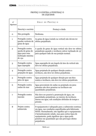 Manual de Instalaçõ es Elé tricas Residenciais 
PROTEÇÃ O CONTRA A PENETRAÇÃ O 
DE LÍQUIDOS 
G R A U D E P 2o R O T E Ç Ã O 
Algarismo 
Descriçã o sucinta Proteçã o dada 
0 Não protegido Nenhuma. 
1 Protegido contra 
quedas verticais de 
gotas de água 
As gotas de água (caindo na vertical) não devem ter 
efeitos prejudiciais. 
2 Protegido contra 
queda de gotas de 
água para uma 
inclinação máxima 
de 15o 
A queda de gotas de água vertical não deve ter efeitos 
prejudiciais quando o invólucro estiver inclinado de 15o 
para qualquer lado de sua posição normal. 
3 Protegido contra 
água aspergida 
Água aspergida de um ângulo de 60o da vertical não 
deve ter efeitos prejudiciais. 
4 Protegido contra 
projeções de água 
Água projetada de qualquer direção contra o 
invólucro, não deve ter efeitos prejudiciais. 
5 Protegido contra 
jatos de água 
Água projetada de qualquer direção por um bico 
contra o invólucro, não deve ter efeitos prejudiciais. 
6 Protegido contra 
ondas do mar 
Água proveniente de ondas ou projetada em jatos 
potentes não deve penetrar no invólucro em 
quantidades prejudiciais. 
7 Protegido contra 
imersão 
Não deve ser possível a penetração de água, em 
quantidades prejudiciais, no interior do invólucro 
imerso em água, sob condições definidas de tempo e 
pressão. 
8 Projeto contra 
submersão 
O equipamento é adequado para a submersão contínua 
em água, nas condições especificadas pelo fabricante. 
NOTA: Normalmente, isto significa que o equipamento 
é hermeticamente selado, mas para certos tipos de 
equipamento, pode significar que a água pode 
penetrar em quantidade que não provoque efeitos 
prejudiciais. 
Tabela 4.2 
90 
 