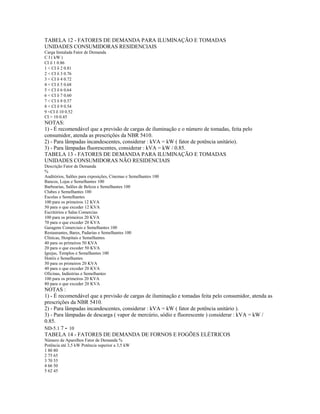 TABELA 12 - FATORES DE DEMANDA PARA ILUMINAÇÃO E TOMADAS
UNIDADES CONSUMIDORAS RESIDENCIAIS
Carga Instalada Fator de Demanda
C I ( kW )
CI  1 0.86
1 < CI  2 0.81
2 < CI  3 0.76
3 < CI  4 0.72
4 < CI  5 0.68
5 < CI  6 0.64
6 < CI  7 0.60
7 < CI  8 0.57
8 < CI  9 0.54
9 <CI  10 0.52
CI > 10 0.45
NOTAS:
1) - É recomendável que a previsão de cargas de iluminação e o número de tomadas, feita pelo
consumidor, atenda as prescrições da NBR 5410.
2) - Para lâmpadas incandescentes, considerar : kVA = kW ( fator de potência unitário).
3) - Para lâmpadas fluorescentes, considerar : kVA = kW / 0.85.
TABELA 13 - FATORES DE DEMANDA PARA ILUMINAÇÃO E TOMADAS
UNIDADES CONSUMIDORAS NÃO RESIDENCIAIS
Descrição Fator de Demanda
%
Auditórios, Salões para exposições, Cinemas e Semelhantes 100
Bancos, Lojas e Semelhantes 100
Barbearias, Salões de Beleza e Semelhantes 100
Clubes e Semelhantes 100
Escolas e Semelhantes
100 para os primeiros 12 KVA
50 para o que exceder 12 KVA
Escritórios e Salas Comercias
100 para os primeiros 20 KVA
70 para o que exceder 20 KVA
Garagens Comerciais e Semelhantes 100
Restaurantes, Bares, Padarias e Semelhantes 100
Clínicas, Hospitais e Semelhantes
40 para os primeiros 50 KVA
20 para o que exceder 50 KVA
Igrejas, Templos e Semelhantes 100
Hotéis e Semelhantes
50 para os primeiros 20 KVA
40 para o que exceder 20 KVA
Oficinas, Indústrias e Semelhantes
100 para os primeiros 20 KVA
80 para o que exceder 20 KVA
NOTAS :
1) - É recomendável que a previsão de cargas de iluminação e tomadas feita pelo consumidor, atenda as
prescrições da NBR 5410.
2) - Para lâmpadas incandescentes, considerar : kVA = kW ( fator de potência unitário ).
3) - Para lâmpadas de descarga ( vapor de mercúrio, sódio e fluorescente ) considerar : kVA = kW /
0.85.
ND-5.1 7 - 10
TABELA 14 - FATORES DE DEMANDA DE FORNOS E FOGÕES ELÉTRICOS
Número de Aparelhos Fator de Demanda %
Potência até 3,5 kW Potência superior a 3,5 kW
1 80 80
2 75 65
3 70 55
4 66 50
5 62 45
 