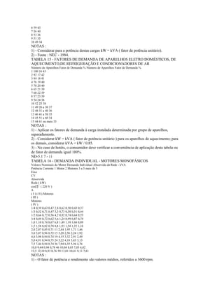 6 59 43
7 56 40
8 53 36
9 51 35
10 49 34
NOTAS :
1) - Considerar para a potência destas cargas kW = kVA ( fator de potência unitário).
2) - Fonte : NEC - 1984.
TABELA 15 - FATORES DE DEMANDA DE APARELHOS ELETRO DOMÉSTICOS, DE
AQUECIMENTO,DE REFRIGERAÇÃO E CONDICIONADORES DE AR
Número de Aparelhos Fator de Demanda % Número de Aparelhos Fator de Demanda %
1 100 16 43
2 92 17 42
3 84 18 41
4 76 19 40
5 70 20 40
6 65 21 39
7 60 22 39
8 57 23 39
9 54 24 38
10 52 25 38
11 49 26 a 30 37
12 48 31 a 40 36
13 46 41 a 50 35
14 45 51 a 60 34
15 44 61 ou mais 33
NOTAS :
1) - Aplicar os fatores de demanda à carga instalada determinada por grupo de aparelhos,
separadamente.
2) - Considerar kW = kVA ( fator de potência unitário ) para os aparelhos de aquecimento; para
os demais, considerar kVA = kW / 0.85.
3) - No caso de hotéis, o consumidor deve verificar a conveniência de aplicação desta tabela ou
de fator de demanda igual 100%.
ND-5.1 7 - 11
TABELA 16 - DEMANDA INDIVIDUAL - MOTORES MONOFÁSICOS
Valores Nominais do Motor Demanda Individual Absorvida da Rede - kVA
Potência Corrente 1 Motor 2 Motores 3 a 5 mais de 5
Eixo
CV
Absorvida
Rede ( kW)
cos  ( 220 V )
A
( I ) ( II ) Motores
( III )
Motores
( IV )
1/4 0,39 0,63 0,47 2,8 0,62 0,50 0,43 0,37
1/3 0,52 0,71 0,47 3,3 0,73 0,58 0,51 0,44
1/2 0,66 0,72 0,56 4,2 0,92 0,74 0,64 0,55
3/4 0,89 0,72 0,62 5,6 1,24 0,99 0,87 0,74
1,0 1,10 0,74 0,67 6,8 1,49 1,19 1,04 0,89
1,5 1,58 0,82 0,70 8,8 1,93 1,54 1,35 1,16
2,0 2,07 0,85 0,71 11 2,44 1,95 1,71 1,46
3,0 3,07 0,96 0,72 15 3,20 2,56 2,24 1,92
4,0 3,98 0,94 0,74 19 4,15 3,32 2,91 2,49
5,0 4,91 0,94 0,75 24 5,22 4,18 3,65 3,13
7,5 7,46 0,94 0,74 36 7,94 6,35 5,56 4,76
10,0 9,44 0,94 0,78 46 10,04 8,03 7,03 6,02
12,5 12,10 0,93 0,76 59 13,01 10,41 9,11 7,81
NOTAS :
1) - O fator de potência e rendimento são valores médios, referidos a 3600 rpm.
 