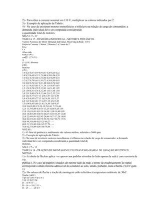 2) - Para obter a corrente nominal em 110 V, multiplicar os valores indicados por 2.
3) - Exemplo de aplicação da Tabela :
4) - No caso de existirem motores monofásicos e trifásicos na relação de carga do consumidor, a
demanda individual deve ser computada considerando
a quantidade total de motores.
ND-5.1 7 - 12
TABELA 17 - DEMANDA INDIVIDUAL - MOTORES TRIFÁSICOS
Valores Nominais do Motor Demanda Individual Absorvida da Rede - kVA
Potência Corrente 1 Motor 2 Motores 3 a 5 mais de 5
Eixo
CV
Absorvida
Rede ( kW )
cos  ( 220 V )
A
( I ) ( II ) Motores
( III )
Motores
( IV )
1/6 0,25 0,67 0,49 0,9 0,37 0,30 0,26 0,22
1/4 0,33 0,69 0,55 1,2 0,48 0,38 0,34 0,29
1/3 0,41 0,74 0,60 1,5 0,56 0,45 0,39 0,34
1/2 0,57 0,79 0,65 1,9 0,72 0,58 0,50 0,43
3/4 0,82 0,76 0,67 2,8 1,08 0,86 0,76 0,65
1,0 1,13 0,82 0,65 3,7 1,38 1,10 0,97 0,83
1,5 1,58 0,78 0,70 5,3 2,03 1,62 1,42 1,22
2,0 1,94 0,81 0,76 6,3 2,40 1,92 1,68 1,44
3,0 2,91 0,80 0,76 9,5 3,64 2,91 2,55 2,18
4,0 3,82 0,77 0,77 13 4,96 3,97 3,47 2,98
5,0 4,78 0,85 0,77 15 5,62 4,50 3,93 3,37
6,0 5,45 0,84 0,81 17 6,49 5,19 4,54 3,89
7,5 6,90 0,85 0,80 21 8,12 6,50 5,68 4,87
10,0 9,68 0,90 0,76 26 10,76 8,61 7,53 6,46
12,5 11,79 0,89 0,78 35 13,25 10,60 9,28 7,95
15,0 13,63 0,91 0,81 39 14,98 11,98 10,49 8,99
20,0 18,40 0,89 0,80 54 20,67 16,54 14,47 12,40
25,0 22,44 0,91 0,82 65 24,66 19,73 17,26 14,80
30,0 26,93 0,91 0,82 78 29,59 23,67 20,71 17,76
50,0 44,34 0,90 0,83 125 49,27 - - -
60,0 51,35 0,89 0,86 145 57,70 - - -
75,0 62,73 0,89 0,88 180 70,48 - - -
NOTAS :
1) - O fator de potência e rendimento são valores médios, referidos a 3600 rpm.
2) - Exemplo de aplicação da Tabela :
3) - No caso de existirem motores monofásicos e trifásicos na relação de carga do consumidor, a demanda
individual deve ser computada considerando a quantidade total de
motores.
ND-5.1 7 - 13
TABELA 18 - TRAÇÕES DE MONTAGEM E FLECHAS PARA RAMAL DE LIGAÇÃO MULTIPLEX
NOTAS :
1) - A tabela de flechas aplica - se apenas aos padrões situados do lado oposto da rede ( com travessia de
via
pública ). No caso de padrões situados do mesmo lado da rede, o ponto de encabeçamento do ramal
corresponde à altura mínima admissível do condutor ao solo, sendo, portanto, nula a flecha. (Ver Figura
1)
2) - Os valores de flecha e tração de montagem estão referidos à temperatura ambiente de 300C.
Tração ( daN )
Tipo do Cabo Vão ( m )
5 10 15 20 25 30
D – 10 5 5 5 - - -
D – 16 - - 10 15 15 -
D – 25 - - - - 20 2 5
 