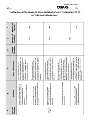 ND-3.1 16-2
Classificação: Público
TABELA 01 - FATORES BÁSICOS MODULARIZADOS DE CONSTRUÇÃO EM REDE DE
DISTRIBUIÇÃO URBANA (Cont.)
F
ValordaUS
Retirada
0,13
0,18
-
0,23
E
ValordaUS
Instalação
0,21
0,30
0,39
D
Graude
Dificuldade
1
2
3
C
DescriçãoCompleta
Consistenainstalaçãoeou
modificaçãodeestruturadeMTpara
redeconvencionalouprotegidacom
fixaçãoeouamarraçãodos
condutoreseconexões,Nãohá
lançamentodecondutores.
Consistenainstalaçãoeou
modificaçãodeestruturadeMTde
redeconvencionalmonofásicacom
lançamentodecondutores,fixaçãoe
ouamarração,inclusiveemendase
conexões.
Consistenainstalaçãoeou
modificaçãodeestruturadeMT
trifásicaderedeconvencionalcom
lançamentodecondutores,fixaçãoe
ouamarração,inclusiveemendase
conexões.
Consistenasubstituiçãode
condutoresderedeconvencional
comousemalteraçãodeestrutura,
lançamentodecondutorescom
fixaçãoeouamarrações,inclusive
emendaseconexõesindependente
donúmerodecondutores.
Consistenainstalaçãoeou
modificaçãodeestruturadeMTde
redeprotegidacomlançamentode
condutoresemensageiro,fixaçãoe
ouamarração,inclusiveemendase
conexõesindependentedonúmero
decondutores.
B
Atividade
Instalar/modificarestruturaMTde
redeconvencionaleouprotegida
comfixação/amarraçãode
condutores.
(Semlançamentodecondutores)
Instalar/modificarestruturaMT
monofásicaconvencionalcom
lançamento,fixação/amarraçãode
condutores.
Instalar/modificarestruturaMT
trifásicaconvencionalcom
lançamento,fixação/amarraçãode
condutores.
SubstituirdecondutoresMTderede
convencional.
Instalar/modificarestruturaMT
protegidacomlançamento,
fixação/amarraçãodecondutores.
A
Grupoda
Atividade
Estrutura
MT
 