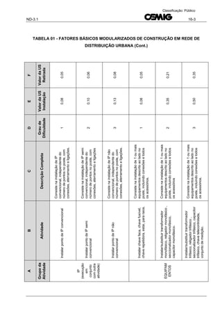 ND-3.1 16-3
Classificação: Público
TABELA 01 - FATORES BÁSICOS MODULARIZADOS DE CONSTRUÇÃO EM REDE DE
DISTRIBUIÇÃO URBANA (Cont.)
F
ValordaUS
Retirada
0,05
0,06
0,08
0,05
0,21
0,35
E
ValordaUS
Instalação
0,08
0,10
0,13
0,08
0,35
0,50
D
Graude
Dificuldade
1
2
3
1
2
3
C
DescriçãoCompleta
ConsistenainstalaçãodeIP
convencional,independentedo
númerodepontosnoposte,com
conexões,aterramentoeligações.
ConsistenainstalaçãodeIPsemi
convencional,independentedo
númerodepontosnoposte,com
conexões,aterramentoeligações
ConsistenainstalaçãodeIPnão
convencional,independentedo
númerodepontosnoposte,com
conexões,aterramentoeligações.
Consistenainstalaçãode1oumais
equipamentosdescritoaoladono
poste,incluindoconexõesetodos
osacessórios.
Consistenainstalaçãode1oumais
equipamentosdescritoaoladono
poste,incluindoconexõesetodos
osacessórios
Consistenainstalaçãode1oumais
equipamentosdescritoaoladono
poste,incluindoconexõesetodos
osacessórios.
B
Atividade
InstalarpontodeIPconvencional
InstalarpontodeIPsemi
convencional
InstalarpontodeIPnão
convencional
Instalarchavefaca,chavefusível,
chaverepetidora,estai,pararaios.
Instalar/substituirtransformador
monofásico,religadormonofásico,
seccionalizadormonofásico,
capacitormonofásico.
Instalar/substituirtransformador
trifásico,religadortrifásico,
seccionalizadortrifásico,capacitor
trifásico,chavetelecontrolada,
conjuntodemedição.
A
Grupoda
Atividade
IP
(execução
em
conjunto
comoutra
atividade)
EQUIPAM
ENTOS
 
