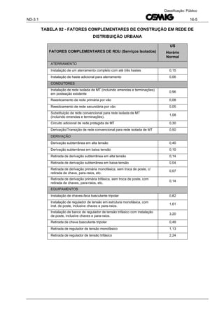 ND-3.1 16-5
Classificação: Público
TABELA 02 - FATORES COMPLEMENTARES DE CONSTRUÇÃO EM REDE DE
DISTRIBUIÇÃO URBANA
FATORES COMPLEMENTARES DE RDU (Serviços Isolados)
US
Horário
Normal
ATERRAMENTO
Instalação de um aterramento completo com até três hastes 0,15
Instalação de haste adicional para aterramento 0,06
CONDUTORES
Instalação de rede isolada de MT (incluindo emendas e terminações)
em posteação existente
0,96
Reesticamento de rede primária por vão 0,08
Reesticamento de rede secundária por vão 0,05
Substituição de rede convencional para rede isolada de MT
(incluindo emendas e terminações).
1,08
Circuito adicional de rede protegida de MT 0,30
Derivação/Transição de rede convencional para rede isolada de MT 0,50
DERIVAÇÃO
Derivação subterrânea em alta tensão 0,40
Derivação subterrânea em baixa tensão 0,10
Retirada de derivação subterrânea em alta tensão 0,14
Retirada de derivação subterrânea em baixa tensão 0,04
Retirada de derivação primária monofásica, sem troca de poste, c/
retirada de chave, para-raios, etc.
0,07
Retirada de derivação primária trifásica, sem troca de poste, com
retirada de chaves, para-raios, etc.
0,14
EQUIPAMENTOS
Instalação de chaves-faca basculante tripolar 0,82
Instalação de regulador de tensão em estrutura monofásica, com
inst. de poste, inclusive chaves e para-raios.
1,61
Instalação de banco de regulador de tensão trifásico com instalação
de poste, inclusive chaves e para-raios.
3,20
Retirada de chave basculante tripolar 0,49
Retirada de regulador de tensão monofásico 1,13
Retirada de regulador de tensão trifásico 2,24
 