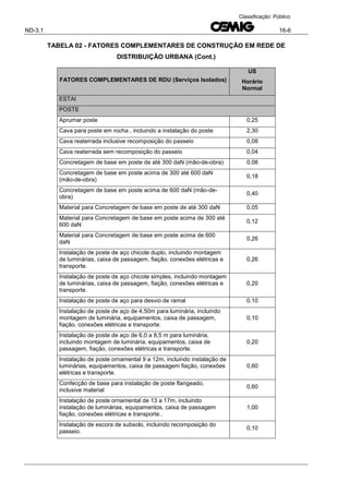 ND-3.1 16-6
Classificação: Público
TABELA 02 - FATORES COMPLEMENTARES DE CONSTRUÇÃO EM REDE DE
DISTRIBUIÇÃO URBANA (Cont.)
FATORES COMPLEMENTARES DE RDU (Serviços Isolados)
US
Horário
Normal
ESTAI
POSTE
Aprumar poste 0,25
Cava para poste em rocha , incluindo a instalação do poste 2,30
Cava reaterrada inclusive recomposição do passeio 0,08
Cava reaterrada sem recomposição do passeio 0,04
Concretagem de base em poste de até 300 daN (mão-de-obra) 0,08
Concretagem de base em poste acima de 300 até 600 daN
(mão-de-obra)
0,18
Concretagem de base em poste acima de 600 daN (mão-de-
obra)
0,40
Material para Concretagem de base em poste de até 300 daN 0,05
Material para Concretagem de base em poste acima de 300 até
600 daN
0,12
Material para Concretagem de base em poste acima de 600
daN
0,26
Instalação de poste de aço chicote duplo, incluindo montagem
de luminárias, caixa de passagem, fiação, conexões elétricas e
transporte.
0,26
Instalação de poste de aço chicote simples, incluindo montagem
de luminárias, caixa de passagem, fiação, conexões elétricas e
transporte.
0,20
Instalação de poste de aço para desvio de ramal 0,10
Instalação de poste de aço de 4,50m para luminária, incluindo
montagem de luminária, equipamentos, caixa de passagem,
fiação, conexões elétricas e transporte.
0,10
Instalação de poste de aço de 6,0 a 8,5 m para luminária,
incluindo montagem de luminária, equipamentos, caixa de
passagem, fiação, conexões elétricas e transporte.
0,20
Instalação de poste ornamental 9 a 12m, incluindo instalação de
luminárias, equipamentos, caixa de passagem fiação, conexões
elétricas e transporte.
0,60
Confecção de base para instalação de poste flangeado,
inclusive material
0,60
Instalação de poste ornamental de 13 a 17m, incluindo
instalação de luminárias, equipamentos, caixa de passagem
fiação, conexões elétricas e transporte..
1,00
Instalação de escora de subsolo, incluindo recomposição do
passeio.
0,10
 