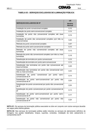 ND-3.1 16-8
Classificação: Público
TABELA 03 - SERVIÇOS EXCLUSIVOS DE ILUMINAÇÃO PÚBLICA
SERVIÇOS EXCLUSIVOS DE IP
US
Horário
Normal
Instalação de ponto convencional completo 0,10
Instalação de ponto semi-convencional completo 0,14
Instalação de ponto não convencional completo até duas
luminárias
0,19
Instalação de ponto não convencional completo com três ou
mais luminárias
0,25
Retirada de ponto convencional completo 0,07
Retirada de ponto semi-convencional completo 0,10
Retirada de ponto não convencional completo até duas
luminárias
0,13
Retirada de ponto não convencional completo com três ou mais
luminárias
0,18
Substituição de luminária em ponto convencional 0,10
Substituição de luminária em ponto semi-convencional 0,14
Substituição das luminárias em ponto não convencional até
duas luminárias
0,29
Substituição das luminárias em ponto não convencional com
três ou mais luminárias.
0,43
Substituição de ponto convencional por ponto semi-
convencional de IP
0,14
Substituição de ponto semi-convencional por ponto não
convencional de IP
0,24
Substituição de ponto convencional por ponto não convencional
de IP
0,24
Substituição de ponto convencional por ponto convencional de
IP
0,13
Substituição de ponto semi-convencional por ponto semi-
convencional de IP
0,17
Substituição de ponto não convencional por ponto não
convencional de IP
0,24
NOTA 01: Os serviços de iluminação pública executada na obra em conjunto com outros serviços deverão
ser pagos pelos fatores globais.
NOTA 02: Nos serviços de iluminação pública estão incluídos os serviços de aterramento definitivo de
ferragens nos postes trabalhados, braços, suportes, conexões, instalação de todo cabeamento e
componentes da IP.
 