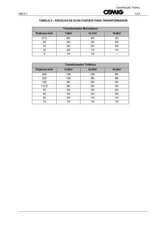 ND-3.1 13-3
Classificação: Público
TABELA 5 – ESCOLHA DE ELOS FUSÍVEIS PARA TRANSFORMADOR
Transformador Monofásico
Potência kVA 7,9kV 12,7kV 19,9kV
37,5 6K 5H 3H
25 5H 3H 2H
15 3H 2H 2H
10 2H 1H 1H
5 1H 1H -
Transformador Trifásico
Potência kVA 13,8kV 22,0kV 34,5kV
300 15K 10K 8K
225 12K 8K 6K
150 8K 5H 5H
112,5 6K 5H 3H
75 5H 3H 2H
45 3H 2H 2H
30 2H 1H 1H
15 1H 1H 1H
 