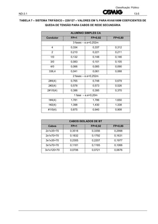 ND-3.1 13-5
Classificação: Público
TABELA 7 – SISTEMA TRIFÁSICO – 220/127 – VALORES EM % PARA KVAX100M COEFICIENTES DE
QUEDA DE TENSÃO PARA CABOS DE REDE SECUNDÁRIA
ALUMÍNIO SIMPLES CA
Condutor FP=1 FP=0,92 FP=0,80
3 fases – e.e=0,252m
4 0,334 0,337 0,312
2 0,210 0,221 0,211
1/0 0,132 0,148 0,146
3/0 0,083 0,101 0,105
4/0 0,066 0,085 0,090
336,4 0,041 0,061 0,068
2 fases – e.e=0,252m
2#4(4) 0,765 0,748 0,679
2#2(4) 0,578 0,573 0,526
2#1/0(4) 0,386 0,395 0,370
1 fase – e.e=0,20m
1#4(4) 1,781 1,786 1,650
1#2(4) 1,398 1,430 1,338
#1/0(4) 0,875 0,940 0,908
CABOS ISOLADOS DE BT
Cabos FP=1 FP=0,92 FP=0,80
2x1x35+70 0,3518 0,3356 0,2998
2x1x70+70 0,1832 0,1792 0,1631
3x1x35+70 0,2305 0,2207 0,1977
3x1x70+70 0,1181 0,1165 0,1066
3x1x120+70 0,0706 0,0721 0,0676
 