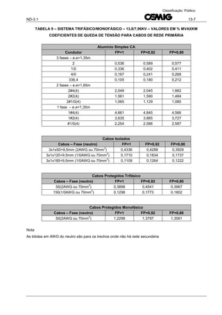ND-3.1 13-7
Classificação: Público
TABELA 9 – SISTEMA TRIFÁSICO/MONOFÁSICO – 13,8/7,96KV – VALORES EM % MVAXKM
COEFICIENTES DE QUEDA DE TENSÃO PARA CABOS DE REDE PRIMÁRIA
Alumínio Simples CA
Condutor FP=1 FP=0,92 FP=0,80
3 fases – e.e=1,35m
2 0,536 0,589 0,577
1/0 0,336 0,402 0,411
4/0 0,167 0,241 0,268
336,4 0,105 0,180 0,212
2 fases – e.e=1,85m
2#4(4) 2,049 2,045 1,882
2#2(4) 1,561 1,590 1,484
2#1/0(4) 1,065 1,129 1,080
1 fase – e.e=1,35m
1#4(4) 4,661 4,845 4,566
1#2(4) 3,635 3,885 3,727
#1/0(4) 2,254 2,586 2,587
Cabos Isolados
Cabos – Fase (neutro) FP=1 FP=0,92 FP=0,80
3x1x50+9,5mm (2AWG ou 70mm
2
) 0,4336 0,4288 0,3929
3x1x120+9,5mm (1/0AWG ou 70mm
2
) 0,1710 0,1834 0,1737
3x1x185+9,5mm (1/0AWG ou 70mm
2
) 0,1109 0,1264 0,1222
Cabos Protegidos Trifásico
Cabos – Fase (neutro) FP=1 FP=0,92 FP=0,80
50(2AWG ou 70mm
2
) 0,3898 0,4541 0,3967
150(1/0AWG ou 70mm
2
) 0,1298 0,1773 0,1802
Cabos Protegidos Monofásico
Cabos – Fase (neutro) FP=1 FP=0,92 FP=0,80
50(2AWG ou 70mm
2
) 1,2298 1,3797 1,3581
Nota
As bitolas em AWG do neutro são para os trechos onde não há rede secundária
 