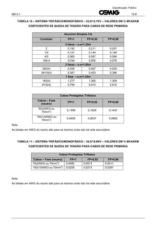 ND-3.1 13-8
Classificação: Público
TABELA 10 – SISTEMA TRIFÁSICO/MONOFÁSICO – 22,0/12,7KV – VALORES EM % MVAXKM
COEFICIENTES DE QUEDA DE TENSÃO PARA CABOS DE REDE PRIMÁRIA
Alumínio Simples CA
Condutor FP=1 FP=0,92 FP=0,80
3 fases – e.e=1,35m
2 0,192 0,211 0,207
1/0 0,121 0,144 0,148
4/0 0,060 0,087 0,096
336,4 0,038 0,065 0,076
2 fases – e.e=1,85m
2#2(4) 0,556 0,567 0,529
2#1/0(4) 0,381 0,403 0,386
1 fase – e.e=1,35m
1#2(4) 1,277 1,360 1,309
#1/0(4) 0,799 0,915 0,916
Cabos Protegidos Trifásico
Cabos – Fase
(neutro)
FP=1 FP=0,92 FP=0,80
50(2AWG ou
70mm
2
)
0,1399 0,1629 0,1441
150(1/0AWG ou
70mm
2
)
0,0459 0,0637 0,0662
Nota
As bitolas em AWG do neutro são para os trechos onde não há rede secundária
TABELA 11 – SISTEMA TRIFÁSICO/MONOFÁSICO – 34,5/19,9KV – VALORES EM % MVAXKM
COEFICIENTES DE QUEDA DE TENSÃO PARA CABOS DE REDE PRIMÁRIA
Cabos Protegidos Trifásico
Cabos – Fase (neutro) FP=1 FP=0,92 FP=0,80
70(2AWG ou 70mm
2
) 0,0480 0,0513 0,0511
150(1/0AWG ou 70mm
2
) 0,0208 0,0273 0,0287
Nota
As bitolas em AWG do neutro são para os trechos onde não há rede secundária
 