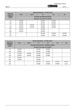 ND-3.1 13-10
Classificação: Público
Ramal de
Ligação Al
multiplex
(mm
2
)
Ramal de Entrada – Cu PVC (mm
2
)
fio 6 fio 10 16 25 35
Conector de perfuração (fase)
Conector de cunha Cu (neutro)
10
(10)
327726
227884
-
-
327726
227876
327726
227868
16
(16)
327726
227876
327726
227876
327726
227868
327726
227868
25
(25)
327726
227876
-
-
327726
227850
-
35
(70)
-
-
-
327726
231688
327726
231696
327726
231696
Ramal de
Ligação Al
multiplex
(mm
2
)
Ramal de Entrada – Cu PVC (mm
2
)
fio 6 fio 10 16 25 35 50
Conector de Cunha Cu + Cobertura (Fase)
Conector de cunha Cu (neutro)
10
(10)
331744
227884
-
-
331736
227876
331728
227868
- -
16
(16)
331736
227876
331736
227876
331728
227868
331728
227868
- -
25
(25)
331736
227876
-
331710
227850
- - -
35
(70)
- -
331710
231688
331710
231696
331777
231696
331777
comp
 
