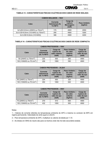 ND-3.1 13-11
Classificação: Público
TABELA 13 - CARACTERÍSTICAS FÍSICAS E ELÉTRICAS DOS CABOS DE REDE ISOLADA
CABOS ISOLADOS – 15kV
Cabo
Corrente
Admissível (A)
Tc=90
o
C
Carga de
ruptura
Mensageiro
(daN)
Peso Unitário
(kg/km)
3x1x50+9,5mm (2AWG ou 70mm
2
) 175 4900 2050
3x1x120+9,5mm (1/0 AWG ou 70mm
2
) 295 4900 3300
3x1x185+9,5mm (1/0 AWG) 386 4900 4200
TABELA 14 – CARACTERISTICAS FÍSICAS E ELÉTRICAS DOS CABOS DE REDE COMPACTA
CABOS PROTEGIDOS – 15kV
Cabo
Corrente
Admissível
(A) Tc=90ºC
Carga de
ruptura do
cabo coberto
(daN)
Peso Unitário
do cabo
coberto
(kg/km)
Carga de
ruptura do
cabo de aço
(daN)
50 (2AWG ou 70mm
2
) 225 650 260 4900
150 (1/0AWG ou 70 mm
2
) 456 1950 590 4900
CABOS PROTEGIDOS – 24,2kV
Cabo
Corrente
Admissível
(A) Tc=90ºC
Carga de
ruptura do
cabo coberto
(daN)
Peso Unitário
do cabo
coberto
(kg/km)
Carga de
ruptura do
cabo de aço
(daN)
50 (2AWG ou 70mm
2
) 224 650 320 4900
150 (1/0AWG ou 70 mm
2
) 450 1950 640 4900
CABOS PROTEGIDOS – 35kV
Cabo
Corrente
Admissível
(A) Tc=90ºC
Carga de
ruptura do
cabo de aço
(daN)
Peso Unitário
do cabo
coberto
(kg/km)
Carga de
ruptura do
cabo de aço
(daN)
70 (2AWG ou 70mm
2
) 270 910 650 4900
150 (1/0AWG ou 70 mm
2
) 432 1950 950 4900
Notas:
1 – Valores de corrente referidos às temperaturas ambiente de 40ºC e máxima no condutor de 90ºC em
regime permanente. Velocidade de vento igual a 2,2km/h.
2 – Para temperatura ambiente de 30ºC, multiplicar os valores da tabela por 1,10.
3 – As bitolas em AWG do neutro são para os trechos onde não há rede secundária isolada.
 