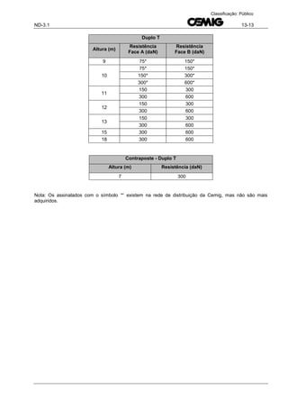 ND-3.1 13-13
Classificação: Público
Duplo T
Altura (m)
Resistência
Face A (daN)
Resistência
Face B (daN)
9 75* 150*
10
75* 150*
150* 300*
300* 600*
11
150 300
300 600
12
150 300
300 600
13
150 300
300 600
15 300 600
18 300 600
Contraposte - Duplo T
Altura (m) Resistência (daN)
7 300
Nota: Os assinalados com o símbolo ‘*’ existem na rede de distribuição da Cemig, mas não são mais
adquiridos.
 