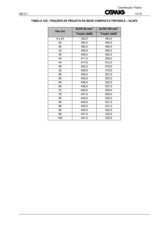 ND-3.1 13-15
Classificação: Público
TABELA 16C- TRAÇÕES DE PROJETO DA REDE COMPACTA TRIFÁSICA – 24,2KV
Vão (m)
XLPE-50 mm
2
XLPE-150 mm
2
Tração (daN) Tração (daN)
4 a 20 392,0 493,0
24 392,0 490,0
28 392,0 490,0
32 395,0 495,0
36 404,0 502,0
40 411,0 508,0
44 417,0 512,0
48 422,0 516,0
52 426,0 519,0
56 430,0 521,0
60 433,0 523,0
64 436,0 525,0
68 438,0 527,0
72 440,0 528,0
76 441,0 529,0
80 443,0 530,0
84 444,0 531,0
88 445,0 531,0
92 446,0 532,0
96 447,0 532,0
100 447,0 533,0
 