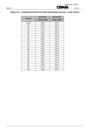 ND-3.1 13-18
Classificação: Público
TABELA 16F – TRAÇÕES DE PROJETO DA REDE SECUNDÁRIA ISOLADA – CABO TRIPLEX
Vão (m)
2x1x35+70 2x1x70+70
Tração (daN) Tração (daN)
4 a 20 103,0 181,0
24 103,0 181,0
28 105,0 181,0
32 112,0 181,0
36 116,0 181,0
40 119,0 181,0
44 122,0 181,0
48 125,0 181,0
52 127,0 181,0
56 128,0 181,0
60 130,0 181,0
64 131,0 181,0
68 132,0 181,0
72 133,0 181,0
76 134,0 181,0
80 135,0 181,0
84 136,0 181,0
88 136,0 181,0
92 137,0 181,0
96 137,0 181,0
100 138,0 181,0
 