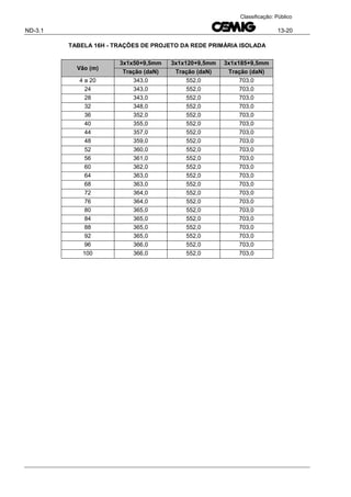 ND-3.1 13-20
Classificação: Público
TABELA 16H - TRAÇÕES DE PROJETO DA REDE PRIMÁRIA ISOLADA
Vão (m)
3x1x50+9,5mm 3x1x120+9,5mm 3x1x185+9,5mm
Tração (daN) Tração (daN) Tração (daN)
4 a 20 343,0 552,0 703,0
24 343,0 552,0 703,0
28 343,0 552,0 703,0
32 348,0 552,0 703,0
36 352,0 552,0 703,0
40 355,0 552,0 703,0
44 357,0 552,0 703,0
48 359,0 552,0 703,0
52 360,0 552,0 703,0
56 361,0 552,0 703,0
60 362,0 552,0 703,0
64 363,0 552,0 703,0
68 363,0 552,0 703,0
72 364,0 552,0 703,0
76 364,0 552,0 703,0
80 365,0 552,0 703,0
84 365,0 552,0 703,0
88 365,0 552,0 703,0
92 365,0 552,0 703,0
96 366,0 552,0 703,0
100 366,0 552,0 703,0
 