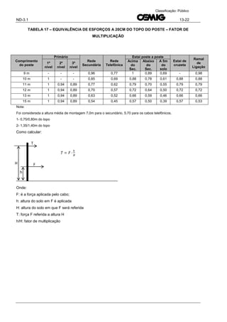 ND-3.1 13-22
Classificação: Público
TABELA 17 – EQUIVALÊNCIA DE ESFORÇOS A 20CM DO TOPO DO POSTE – FATOR DE
MULTIPLICAÇÃO
Comprimento
do poste
Primário
Rede
Secundária
Rede
Telefônica
Estai poste a poste
Estai de
cruzeta
Ramal
de
Ligação
1º
nível
2º
nível
3º
nível
Acima
do
Sec.
Abaixo
do
Sec.
A 5m
do
solo
9 m - - - 0,96 0,77 1 0,89 0,69 - 0,98
10 m 1 - - 0,85 0,69 0,88 0,78 0,61 0,88 0,88
11 m 1 0,94 0,89 0,77 0,62 0,79 0,70 0,55 0,79 0,79
12 m 1 0,94 0,89 0,70 0,57 0,72 0,64 0,50 0,72 0,72
13 m 1 0,94 0,89 0,63 0,52 0,66 0,59 0,46 0,66 0,66
15 m 1 0,94 0,89 0,54 0,45 0,57 0,50 0,39 0,57 0,53
Nota:
Foi considerada a altura média de montagem 7,0m para o secundário, 5,70 para os cabos telefônicos.
1- 0,75/0,80m do topo
2- 1,35/1,40m do topo
Como calcular:
Onde:
F: é a força aplicada pelo cabo;
h: altura do solo em F é aplicada
H: altura do solo em que F será referida
T: força F referida a altura H
h/H: fator de multiplicação
F
T
h
H
 