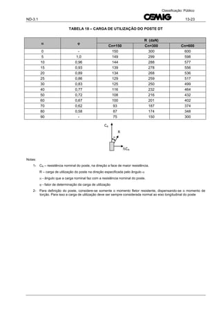ND-3.1 13-23
Classificação: Público
TABELA 18 – CARGA DE UTILIZAÇÃO DO POSTE DT
 
R (daN)
Cn=150 Cn=300 Cn=600
0 - 150 300 600
5 1,0 149 299 598
10 0,96 144 288 577
15 0,93 139 278 556
20 0,89 134 268 536
25 0,86 129 259 517
30 0,83 125 250 499
40 0,77 116 232 464
50 0,72 108 216 432
60 0,67 100 201 402
70 0,62 93 187 374
80 0,58 87 174 348
90 - 75 150 300
Notas:
1- CN – resistência nominal do poste, na direção a face de maior resistência.
R – carga de utilização do poste na direção especificada pelo ângulo 
 - ângulo que a carga nominal faz com a resistência nominal do poste.
 - fator de determinação da carga de utilização
2- Para definição do poste, considere-se somente o momento fletor resistente, dispensando-se o momento de
torção. Para isso a carga de utilização deve ser sempre considerada normal ao eixo longitudinal do poste

½CN
CN
R
 