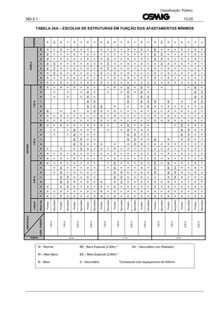ND-3.1 13-25
Classificação: Público
TABELA 20A – ESCOLHA DE ESTRUTURAS EM FUNÇÃO DOS AFASTAMENTOS MÍNIMOS
PAREDE
M
SA
M
S
M
S
M
S
M
SA
M
S
M
S
M
S
M
SA
M
S
M
S
N
S
JANELA
10
M
S
M
S
N
S
N
B
S
B
S
M
S
M
S
BE
S
B
S
M
S
M
S
9
BE
S
B
S
M
S
M
S
B
S
B
S
M
S
M
S
BE
SA
B
S
M
S
M
S
8
BE
S
B
S
M
S
M
S
B
SA
B
S
M
S
M
S
BE
SA
B
S
M
S
M
S
7
BE
SA
B
S
M
S
M
S
B
SA
B
S
M
S
M
S
M
SA
M
S
M
S
N
S
6
BE
SA
B
S
M
S
M
S
M
SA
M
S
M
S
N
S
M
S
M
S
N
S
N
S
5
M
SA
M
S
M
S
N
S
M
S
M
S
M
S
N
S
M
S
M
S
N
S
N
S
4
M
S
M
S
N
S
N
S
M
S
M
S
M
S
N
S
M
S
M
S
N
S
N
S
3
M
S
M
S
N
S
N
S
M
S
M
S
M
S
N
S
M
S
M
S
N
S
N
S
SACADA
1,50m
10
M
S
M
S
M
S
M
S
S
M
S
BS
S
BE
S
S
S
BE
S
9
S
S
S
BE
S
S
S
BS
S
BE
S
BE
SA
8
S
S
S
BE
S
BS
BE
SA
BE
SA
7
BE
SA
BS
BE
SA
BE
BE
B
M
SA
6
BE
SA
BE
M
B
M
SA
M
S
M
S
N
S
N
S
5
BE
B
M
M
SA
M
S
M
S
N
S
N
S
M
S
M
S
N
S
N
S
4
M
S
M
S
N
S
N
S
M
S
M
S
N
S
N
S
M
S
M
S
N
S
N
S
3
M
S
M
S
N
S
N
S
M
S
M
S
N
S
N
S
M
S
M
S
N
S
N
S
1,00m
10
M
S
M
S
M
S
M
S
M
S
S
BE
S
B
S
S
BE
S
B
S
9
S
S
BE
S
B
S
S
S
BE
S
B
S
BE
SA
B
S
8
S
S
BE
S
B
S
BE
SA
B
S
BE
SA
B
S
7
BE
SA
B
S
BE
SA
B
S
BE
M
M
SA
N
S
6
BE
SA
B
S
B
B
M
SA
M
S
M
S
M
S
N
S
N
S
5
B
M
M
SA
M
S
B
S
M
S
N
S
N
S
M
S
M
S
N
S
N
S
4
M
S
M
S
M
S
N
S
B
S
M
S
N
S
N
S
M
S
M
S
N
S
N
S
3
M
S
M
S
M
S
N
S
B
S
M
S
N
S
N
S
M
S
M
S
N
S
N
S
0,50m
10
M
S
M
S
M
S
N
S
S
BE
S
B
S
M
S
BS
S
BE
S
B
S
M
S
9
S
BE
S
B
S
M
S
S
BE
S
B
S
M
S
BS
BE
SA
B
S
M
S
8
S
BE
S
B
S
M
S
BE
SA
B
S
M
S
BS
BE
SA
B
S
M
S
7
BE
SA
B
S
M
S
BE
SA
B
S
M
S
B
M
SA
M
S
N
S
6
BE
SA
B
S
M
S
B
M
SA
N
S
N
S
M
S
M
S
N
S
N
S
5
M
M
SA
M
S
M
S
M
S
M
S
N
S
N
S
M
S
M
S
N
S
N
S
4
M
S
M
S
N
S
N
S
M
S
M
S
N
S
N
S
M
S
M
S
N
S
N
S
3
M
S
M
S
N
S
N
S
M
S
M
S
N
S
N
S
M
S
M
S
N
S
N
S
Largura
Altura(m)
Primário
Secundário
Primário
Secundário
Primário
Secundário
Primário
Secundário
Primário
Secundário
Primário
Secundário
Primário
Secundário
Primário
Secundário
Primário
Secundário
Primário
Secundário
Primário
Secundário
Primário
Secundário
OBSTÁCULO
LARG.PASSEIO
1,00m
1,50m
2,00m
2,50m
1,00m
1,50m
2,00m
2,50m
1,00m
1,50m
2,00m
2,50m
POSTE 10 m 11 m 12 m
N – Normal BE - Beco Especial (2,40m) * SA – Secundário com Afastador
M – Meio Beco BS – Beco Especial (2,80m) *
B – Beco S - Secundário *Condutores com espaçamento de 400mm.
 