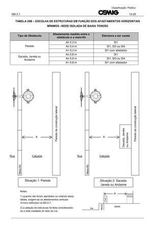 ND-3.1 13-26
Classificação: Público
TABELA 20B – ESCOLHA DE ESTRUTURAS EM FUNÇÃO DOS AFASTAMENTOS HORIZONTAIS
MÍNIMOS –REDE ISOLADA DE BAIXA TENSÃO
Tipo de Obstáculo
Afastamento medido entre o
obstáculo e o meio-fio
Estrutura a ser usada
Parede
A≥ 0,3 m SI1
A≥ 0,4 m SI1, SI3 ou SI4
A< 0,3 m SI1 com afastador
Sacada, Janela ou
Andaime
A≥ 0,8 m SI1
A≥ 0,9 m SI1, SI3 ou SI4
A< 0,8 m SI1 com afastador
Parededaconstruçãolateral
A
CalçadaRua
Meio-fio
ParededaconstruçãolateralA
CalçadaRua
Sacada,Janela
ouAndaime
Meio-fio
Situação 1: Parede Situação 2: Sacada,
Janela ou Andaime
A
Poste
Rua
Calçada
Meio-fio
Notas:
1) quando não forem atendidos os critérios desta
tabela, exigem-se os afastamentos verticais
mínimo definidos na ND-2.7.
2) a seleção de estruturas foi feita considerando-
se a rede instalada do lado da rua.
 